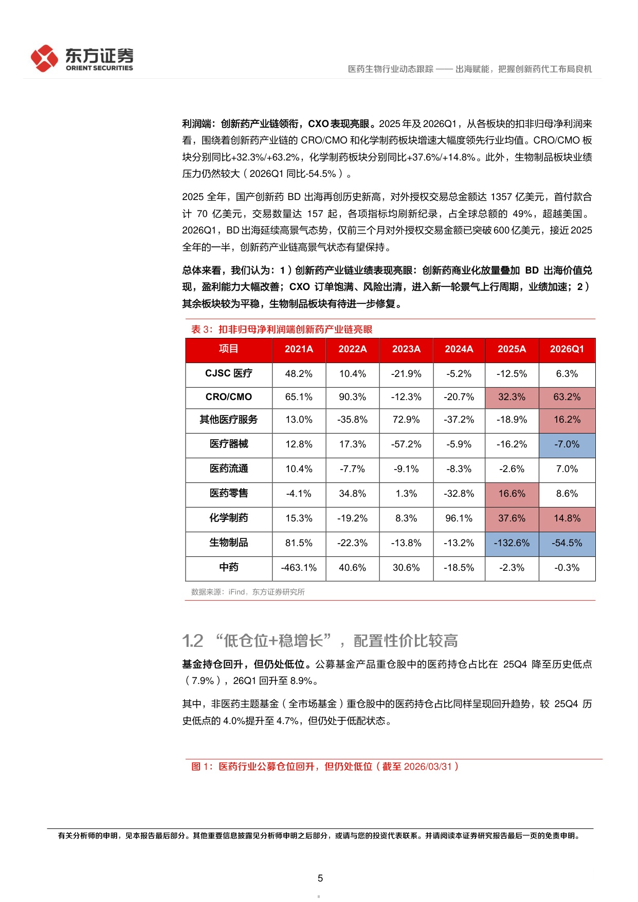 东方证券-医药生物2025年2026年一季报综述出海赋能把握创新药代工布局良机.pdf