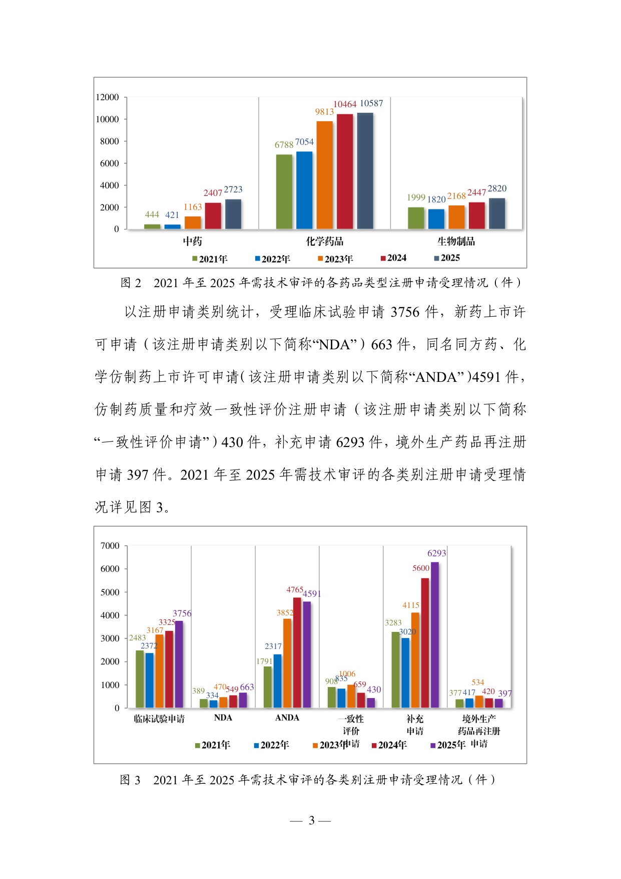 国家药监局2025年度药品审评报告115页.pdf