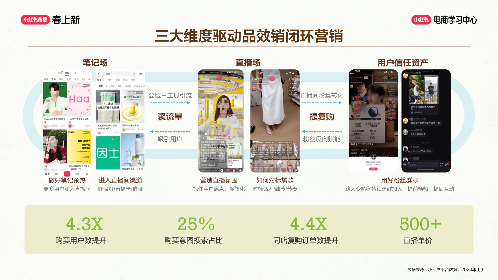 小红书笔记 + 商直联动，种草到成交闭环.pdf