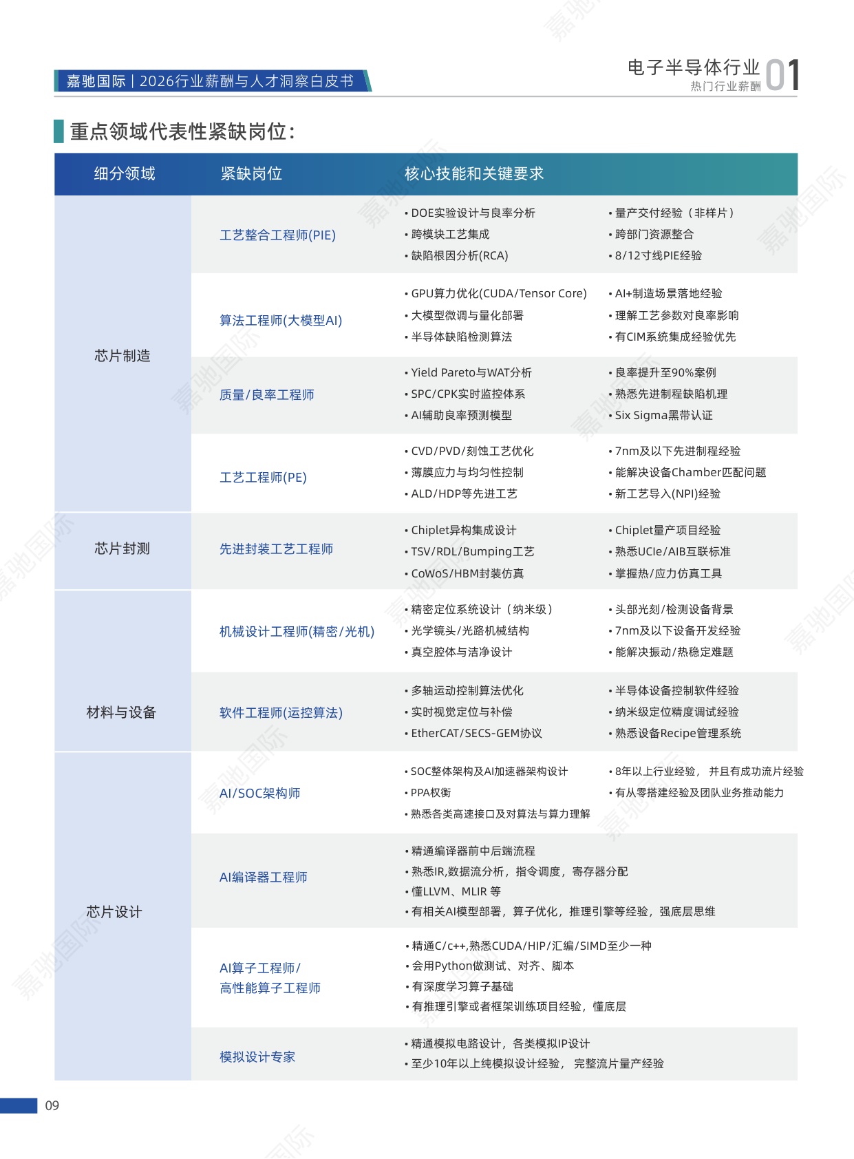 112页-2026行业薪酬与人才洞察白皮书-嘉驰国际-202604.pdf