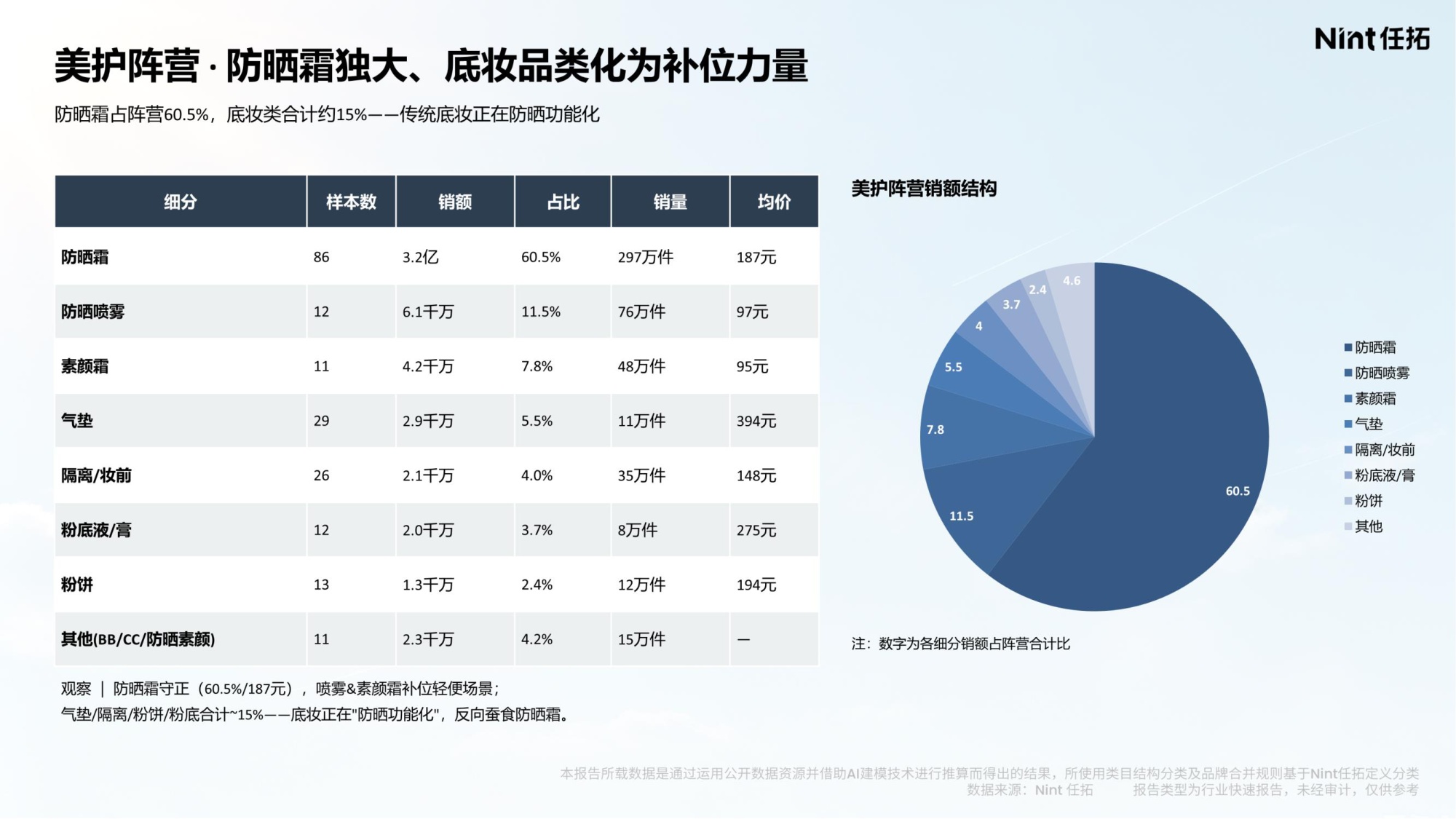 2026防晒消费电商大数据洞察报告-Nint任拓.pdf