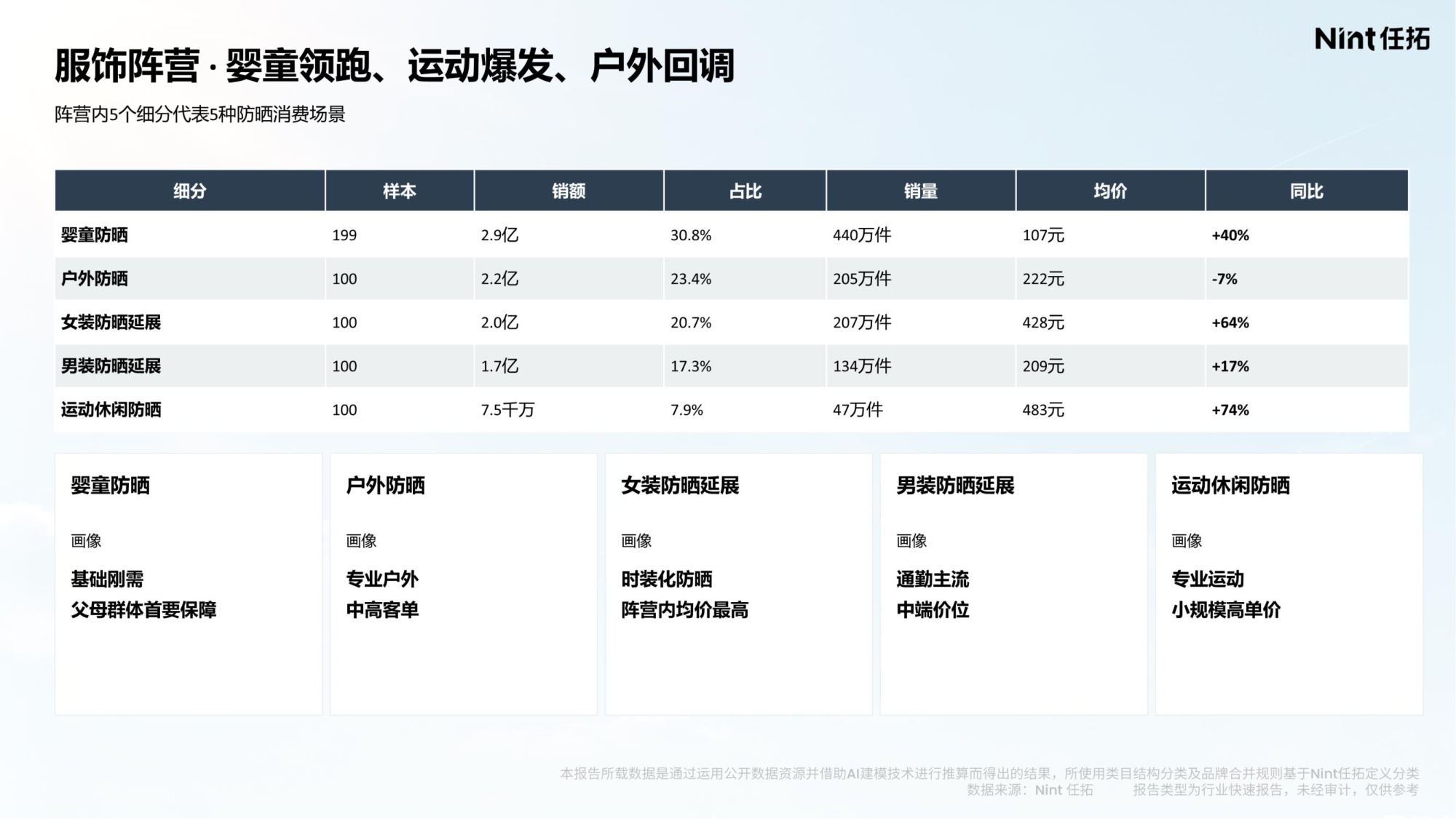 2026防晒消费电商大数据洞察报告-Nint任拓.pdf