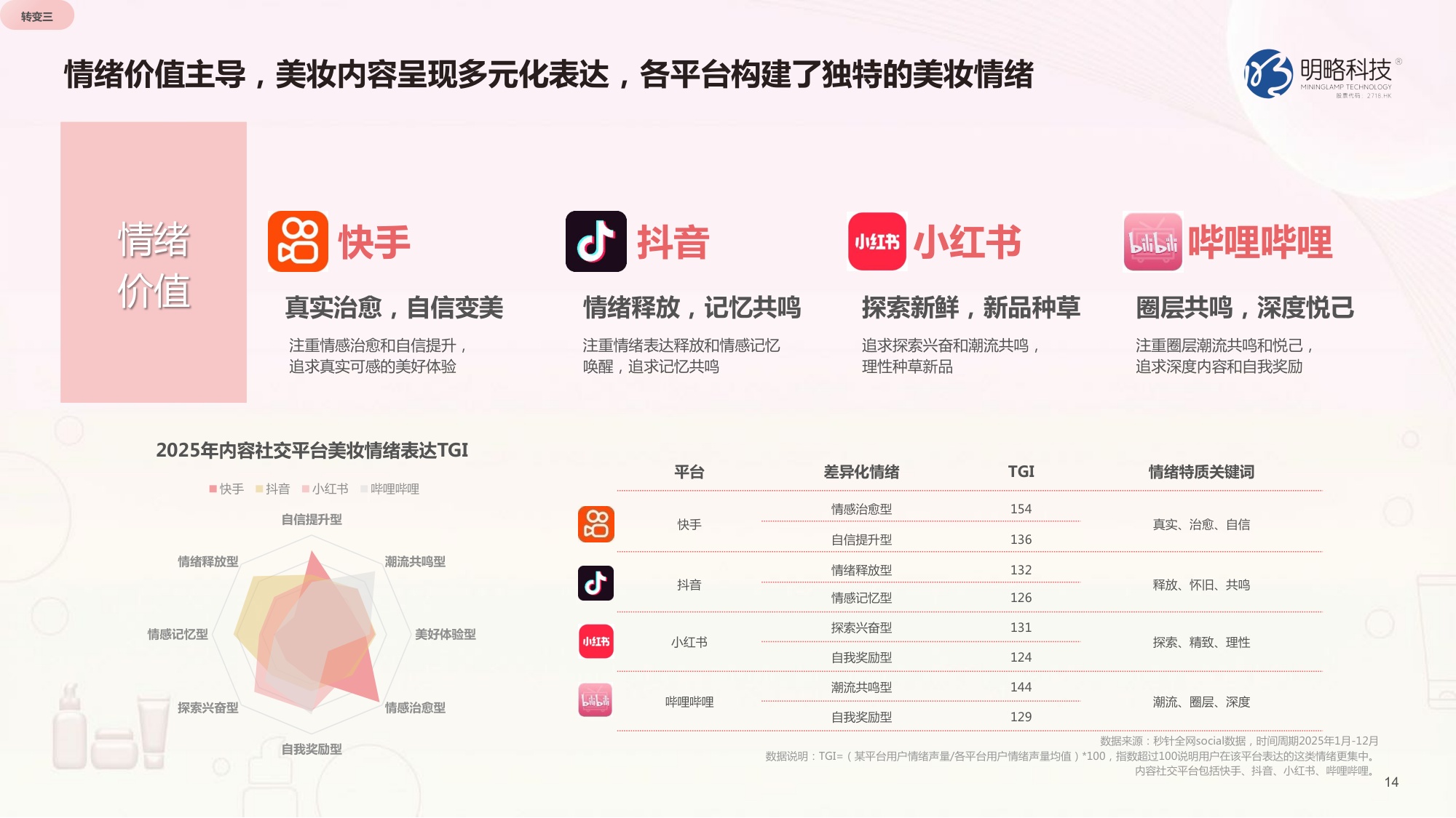 2026快手美妆行业营销报告-明略科技.pdf