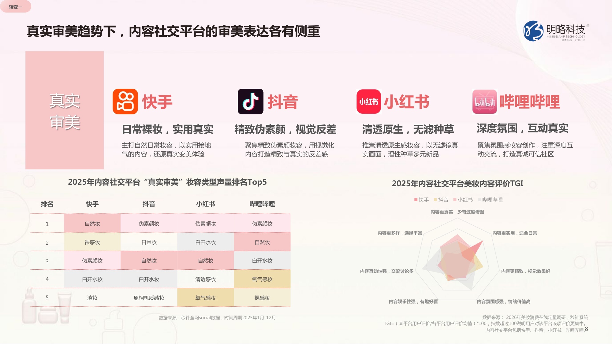 2026快手美妆行业营销报告-明略科技.pdf