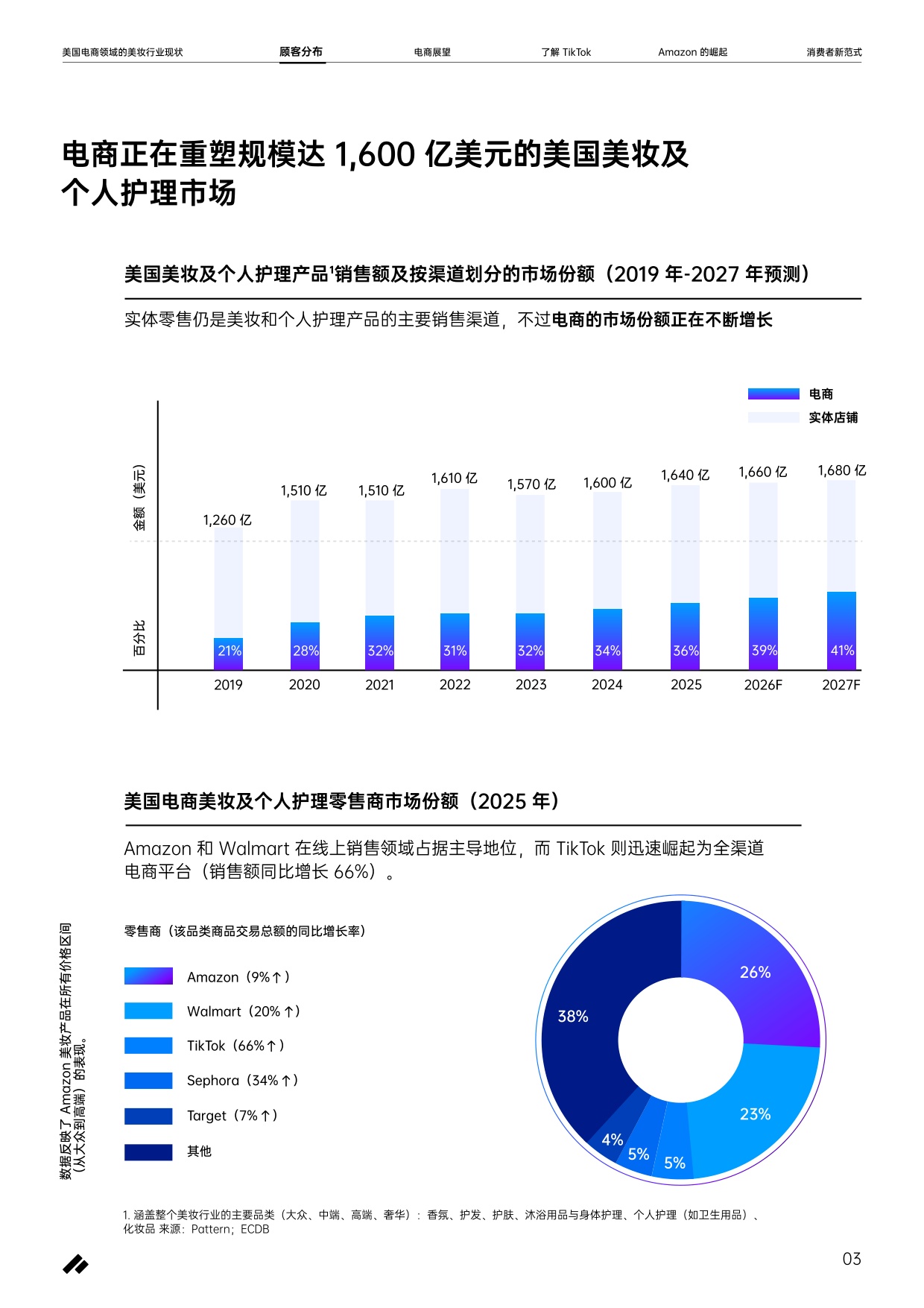 2026美国电商领域美妆行业现状报告-pattern.pdf