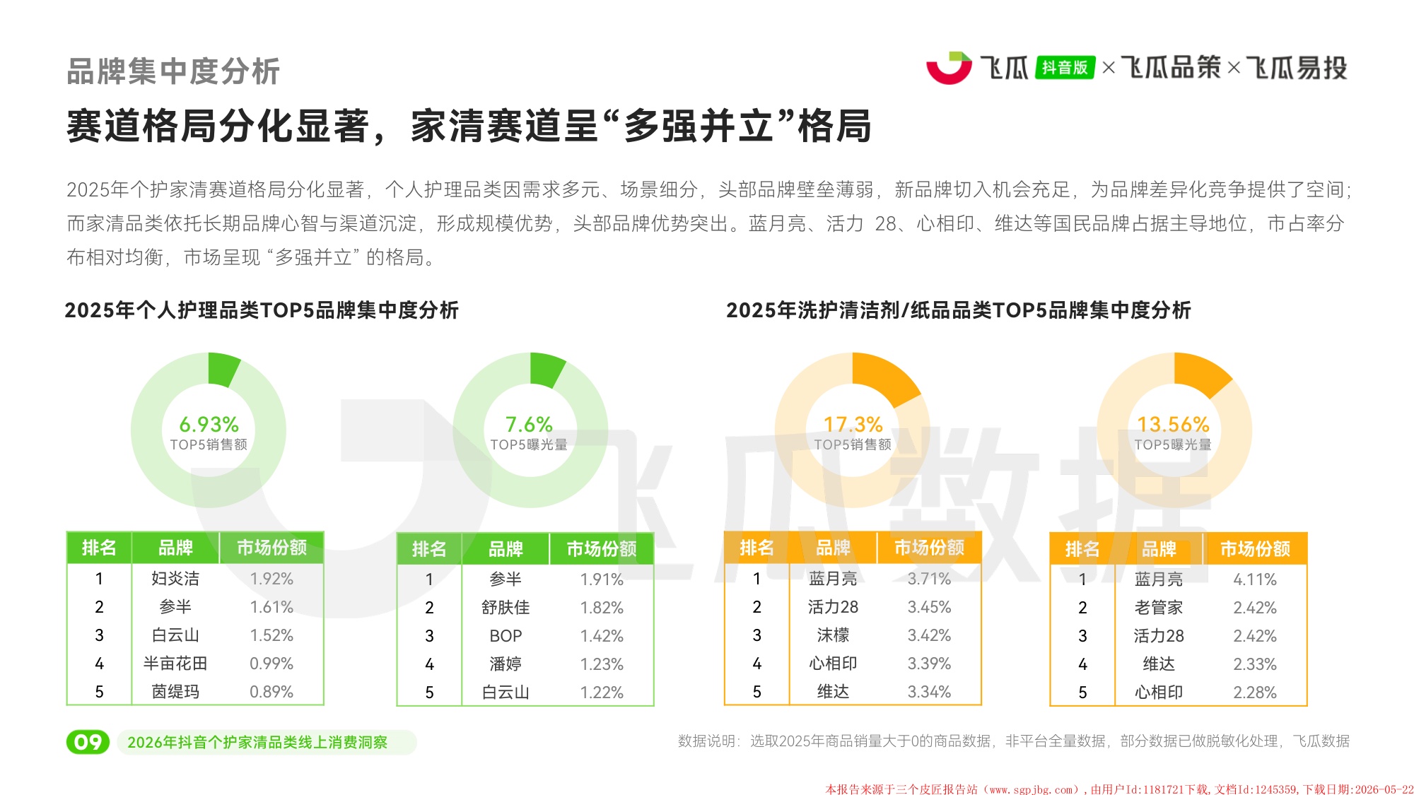 2026年抖音个护家清品类线上消费洞察-飞瓜数据飞瓜品策飞瓜易投.pdf
