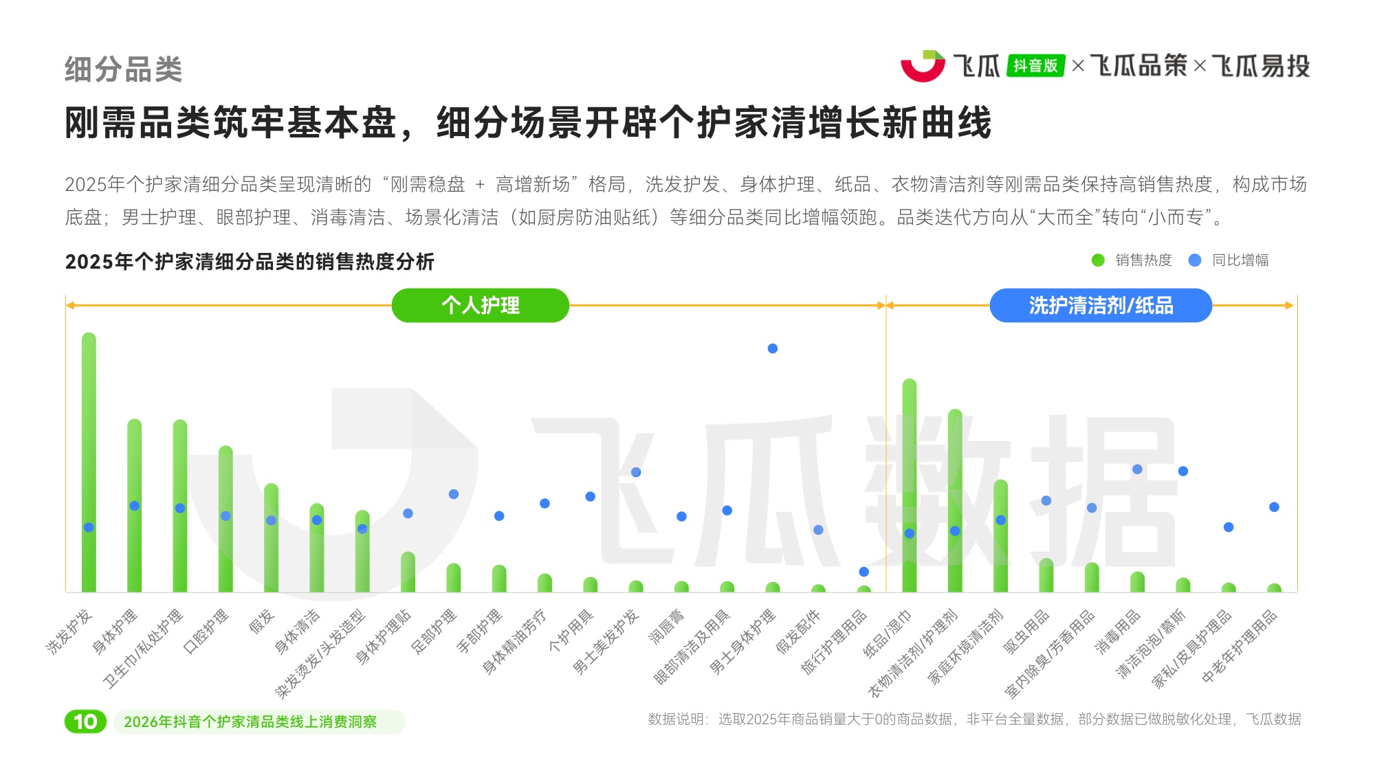 2026年抖音个护家清品类线上消费洞察-飞瓜数据飞瓜品策飞瓜易投.pdf