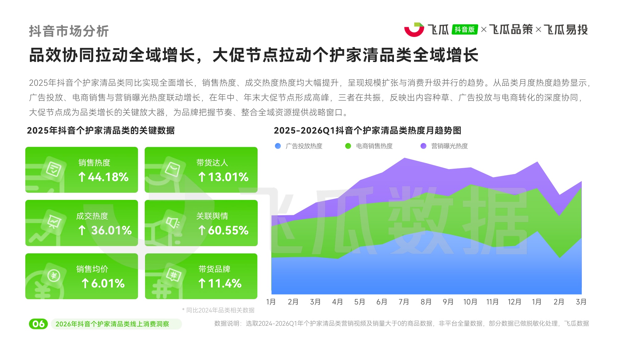 2026年抖音个护家清品类线上消费洞察-飞瓜数据飞瓜品策飞瓜易投.pdf