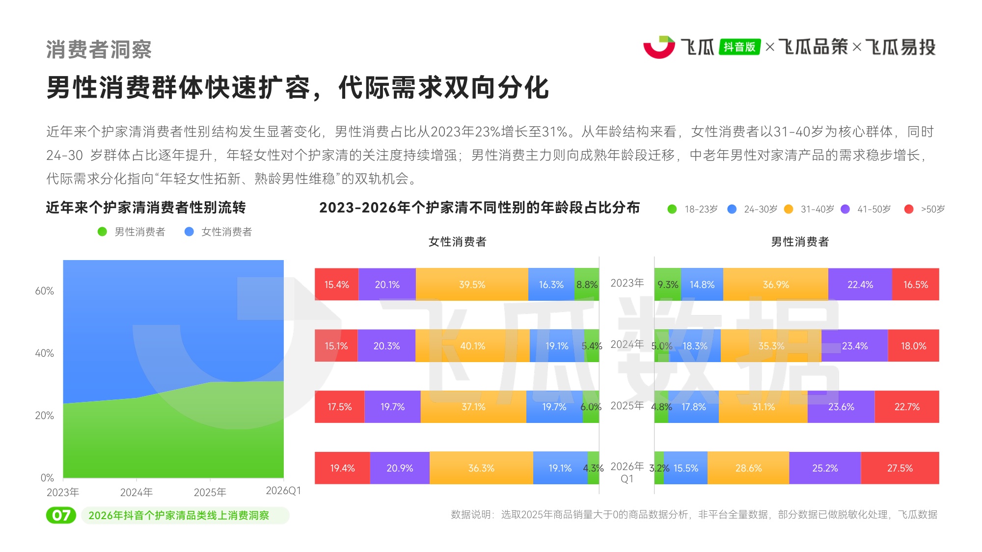 2026年抖音个护家清品类线上消费洞察-飞瓜数据飞瓜品策飞瓜易投.pdf