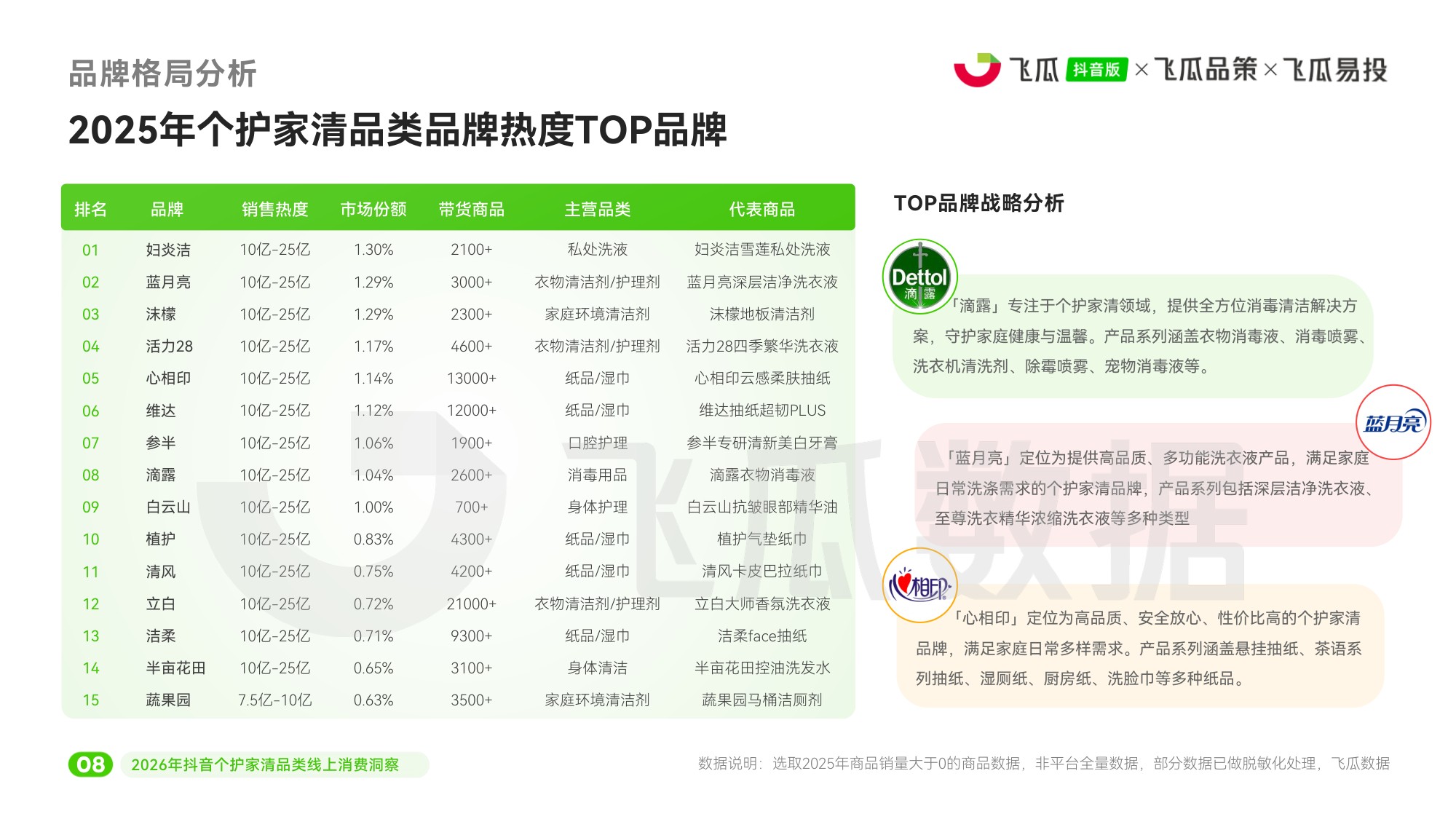 2026年抖音个护家清品类线上消费洞察-飞瓜数据飞瓜品策飞瓜易投.pdf