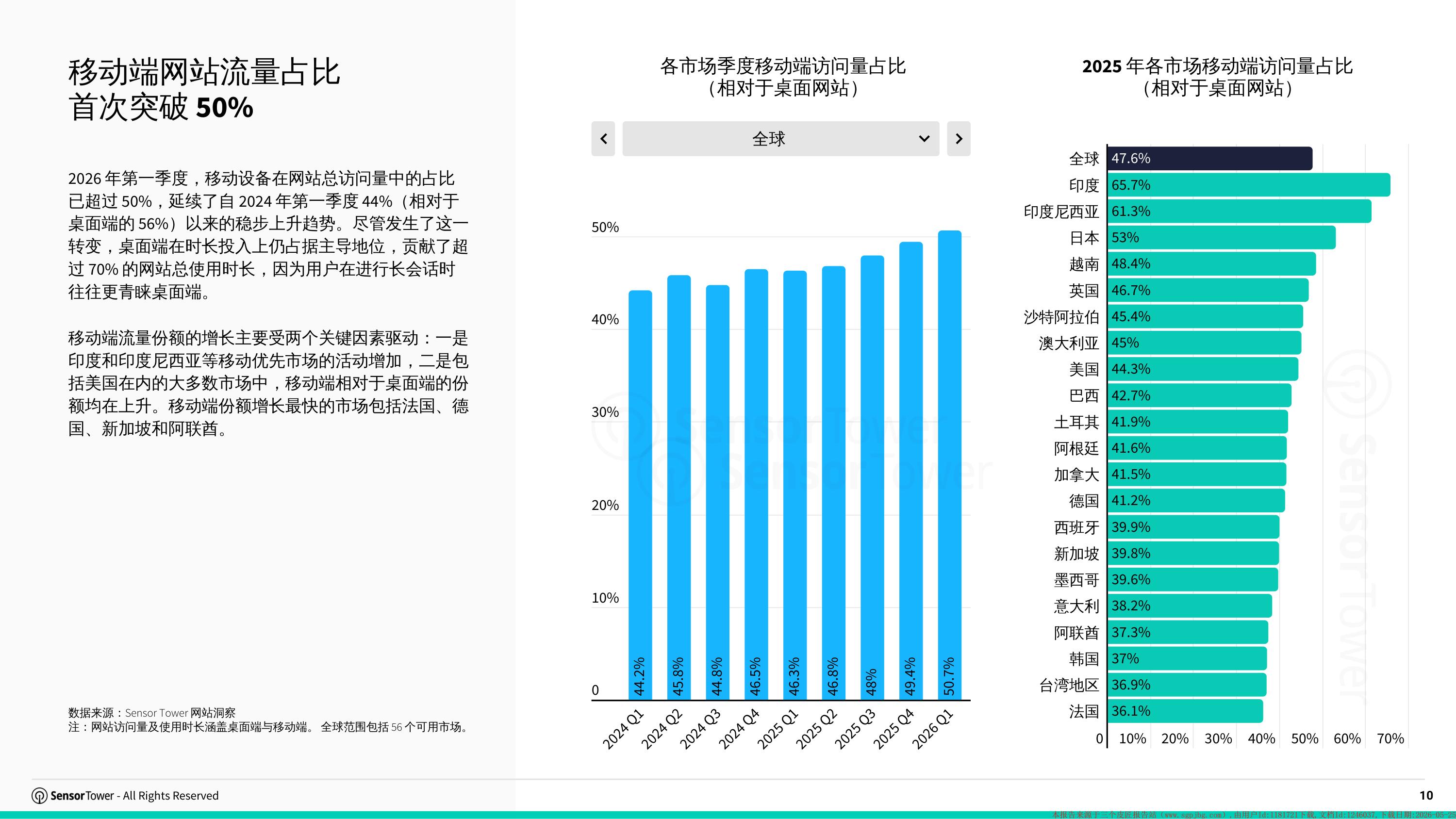 2026年网站洞察报告流量获取用户行为与AI趋势-SensorTower.pdf