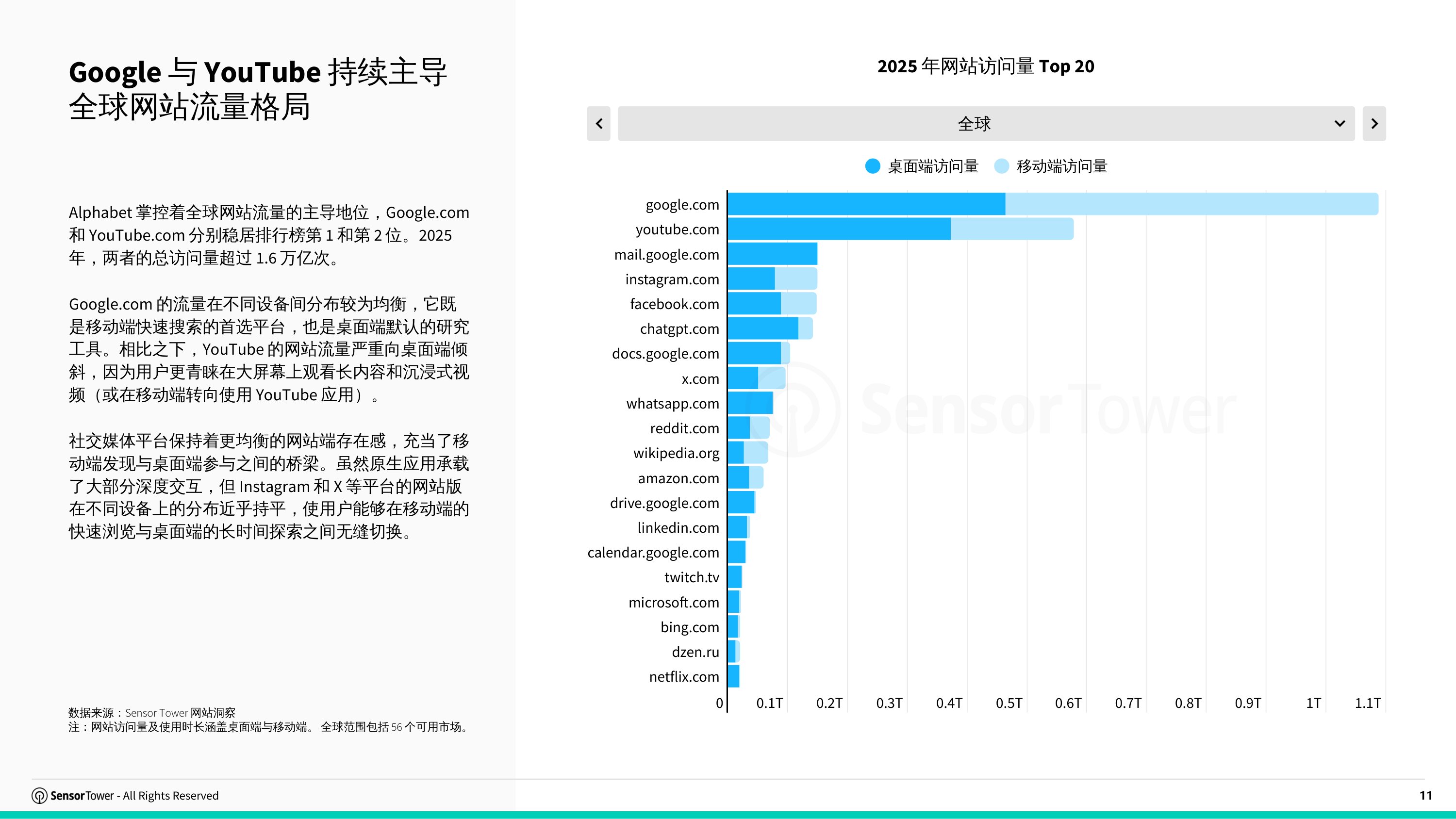 2026年网站洞察报告流量获取用户行为与AI趋势-SensorTower.pdf