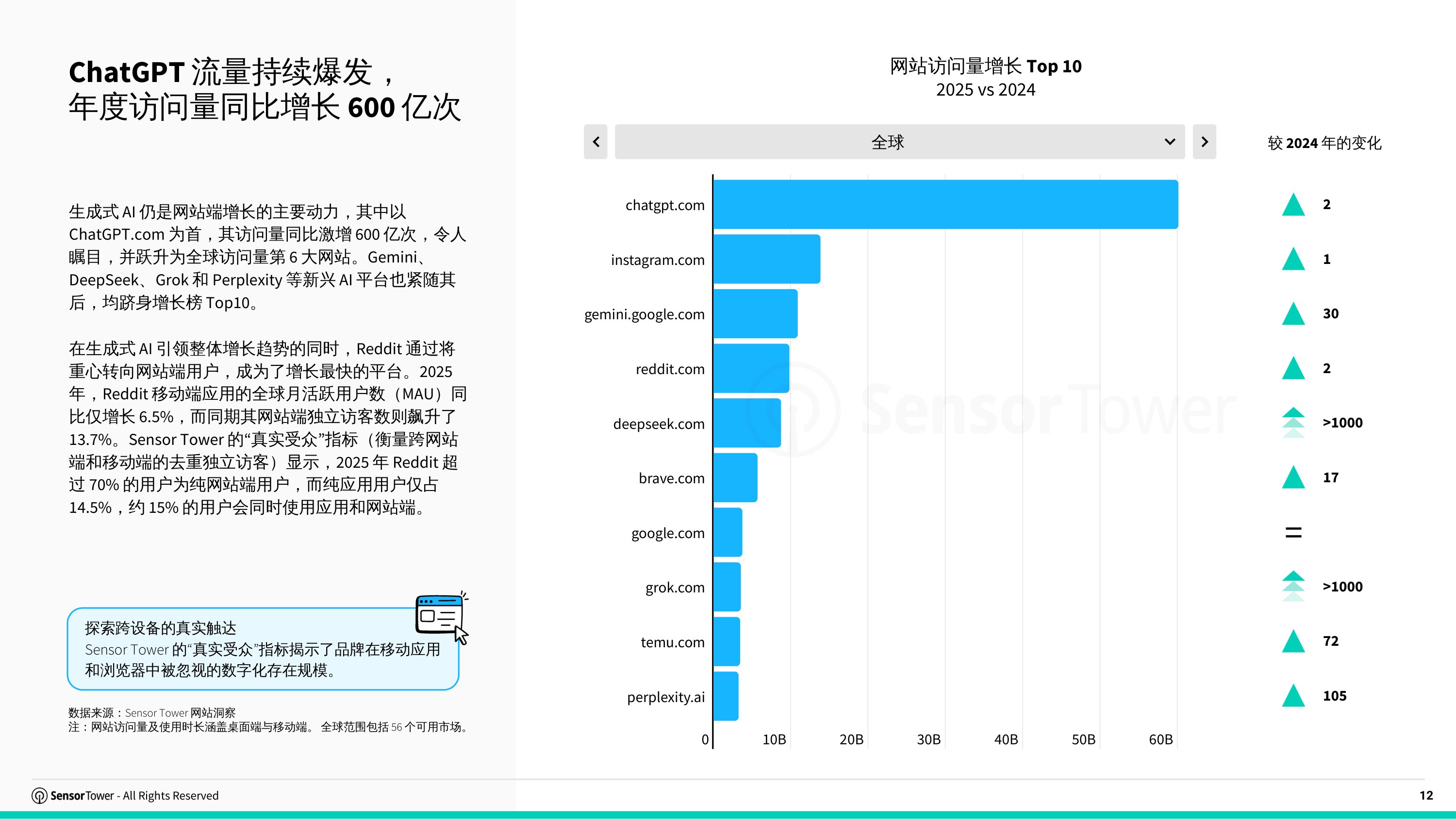2026年网站洞察报告流量获取用户行为与AI趋势-SensorTower.pdf