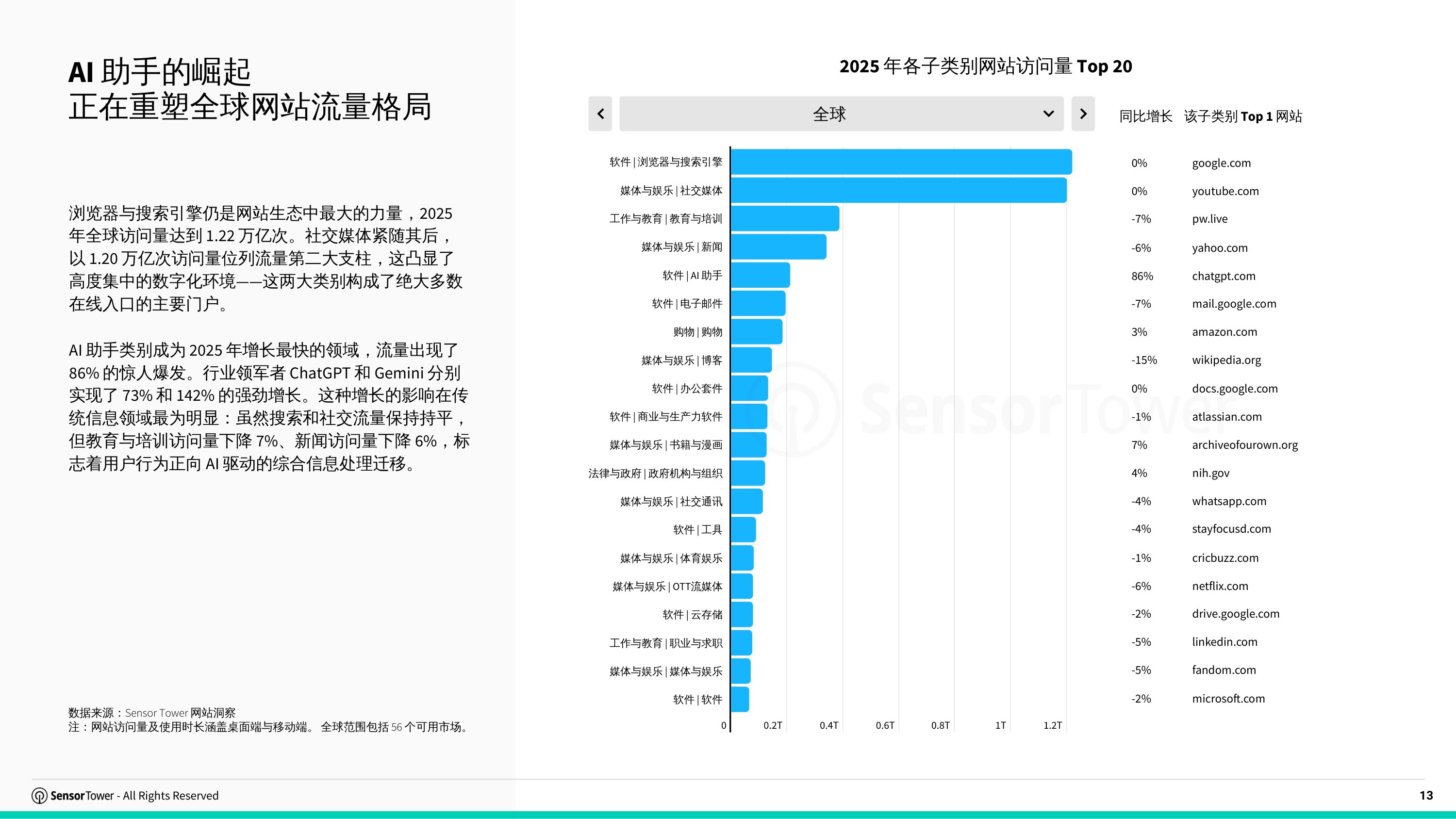 2026年网站洞察报告流量获取用户行为与AI趋势-SensorTower.pdf