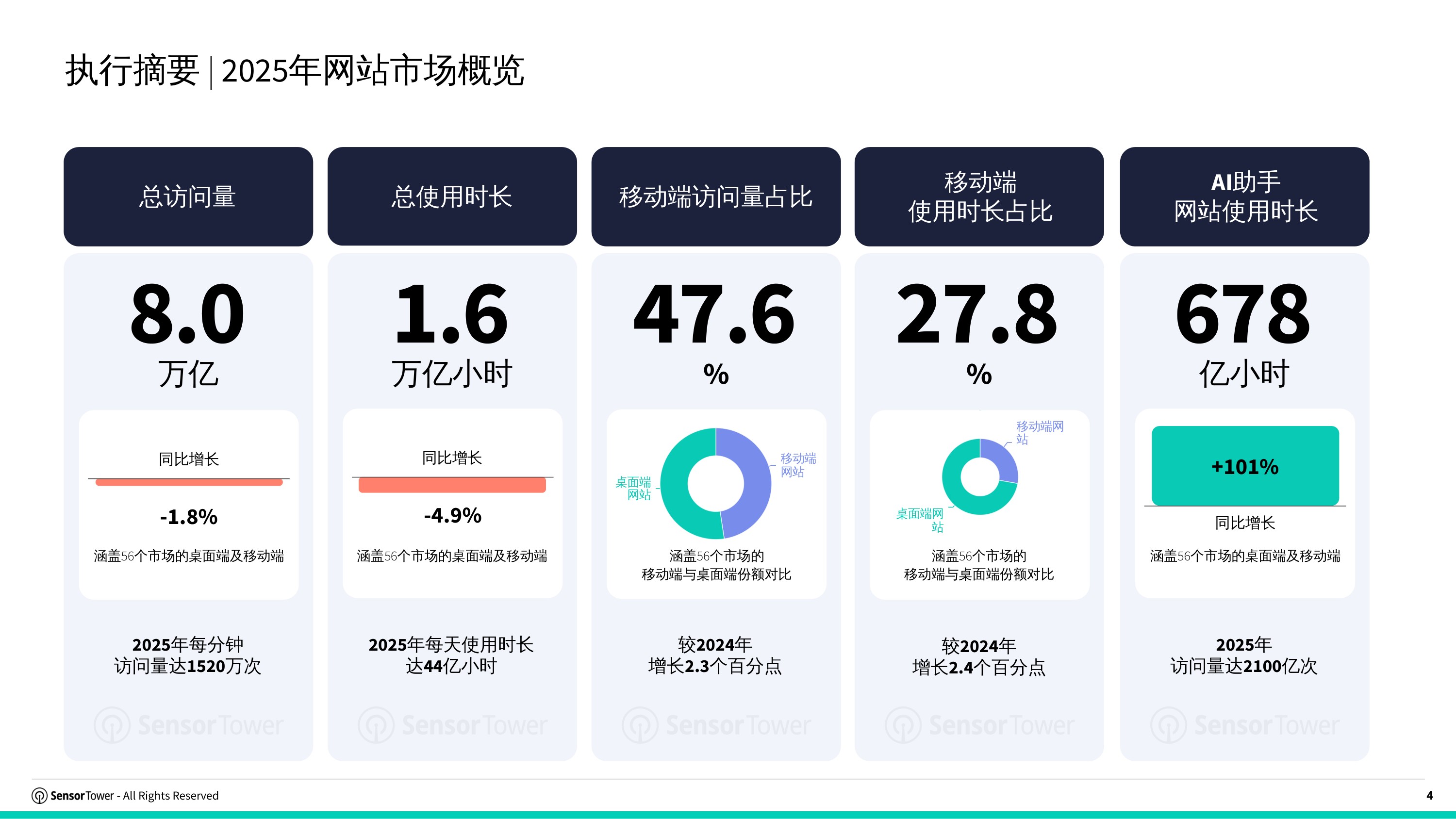 2026年网站洞察报告流量获取用户行为与AI趋势-SensorTower.pdf