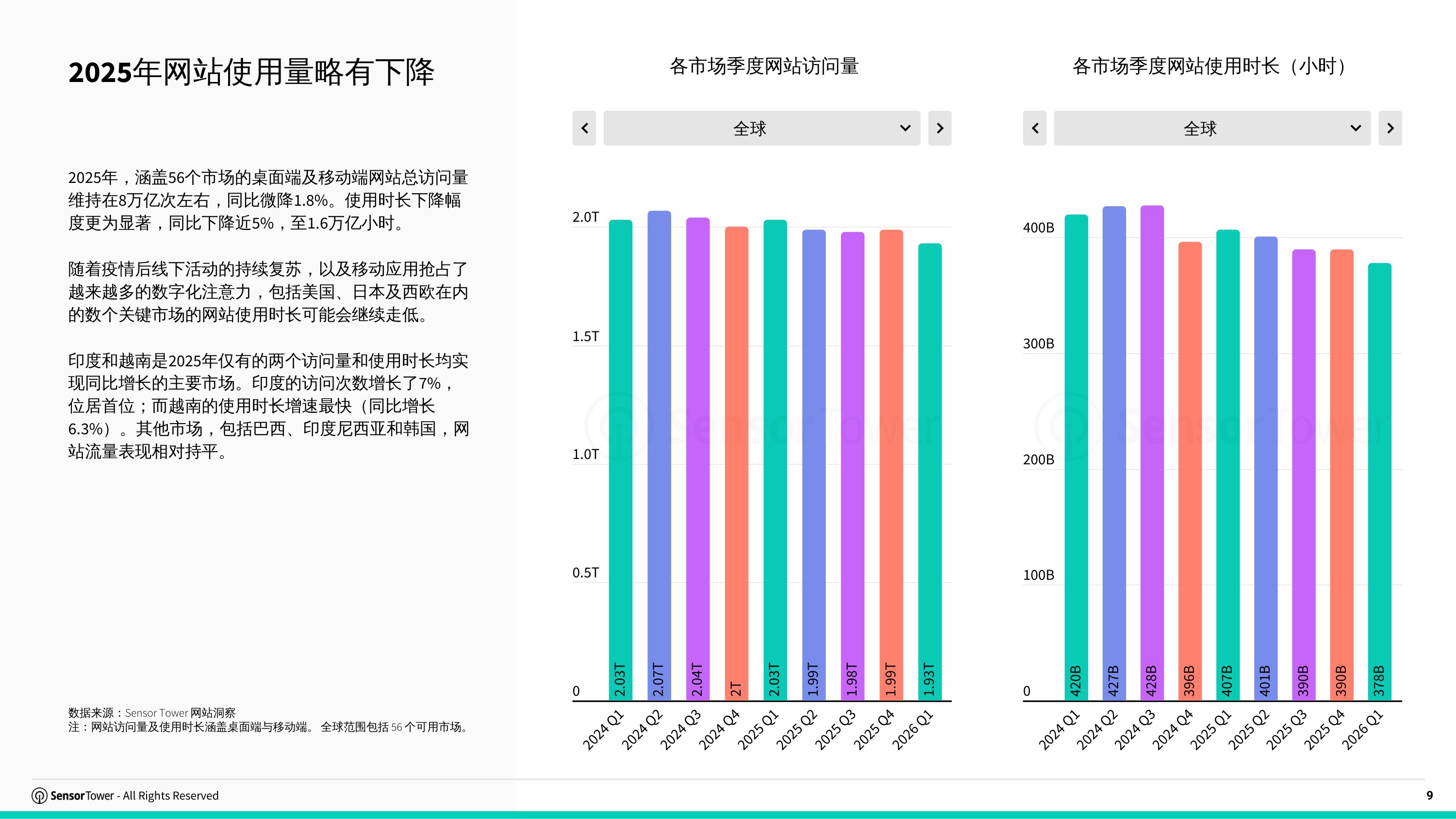 2026年网站洞察报告流量获取用户行为与AI趋势-SensorTower.pdf