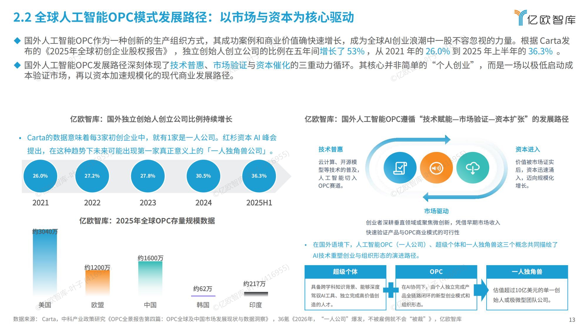 2026全球人工智能OPC模式商业洞察报告-亿欧智库.pdf