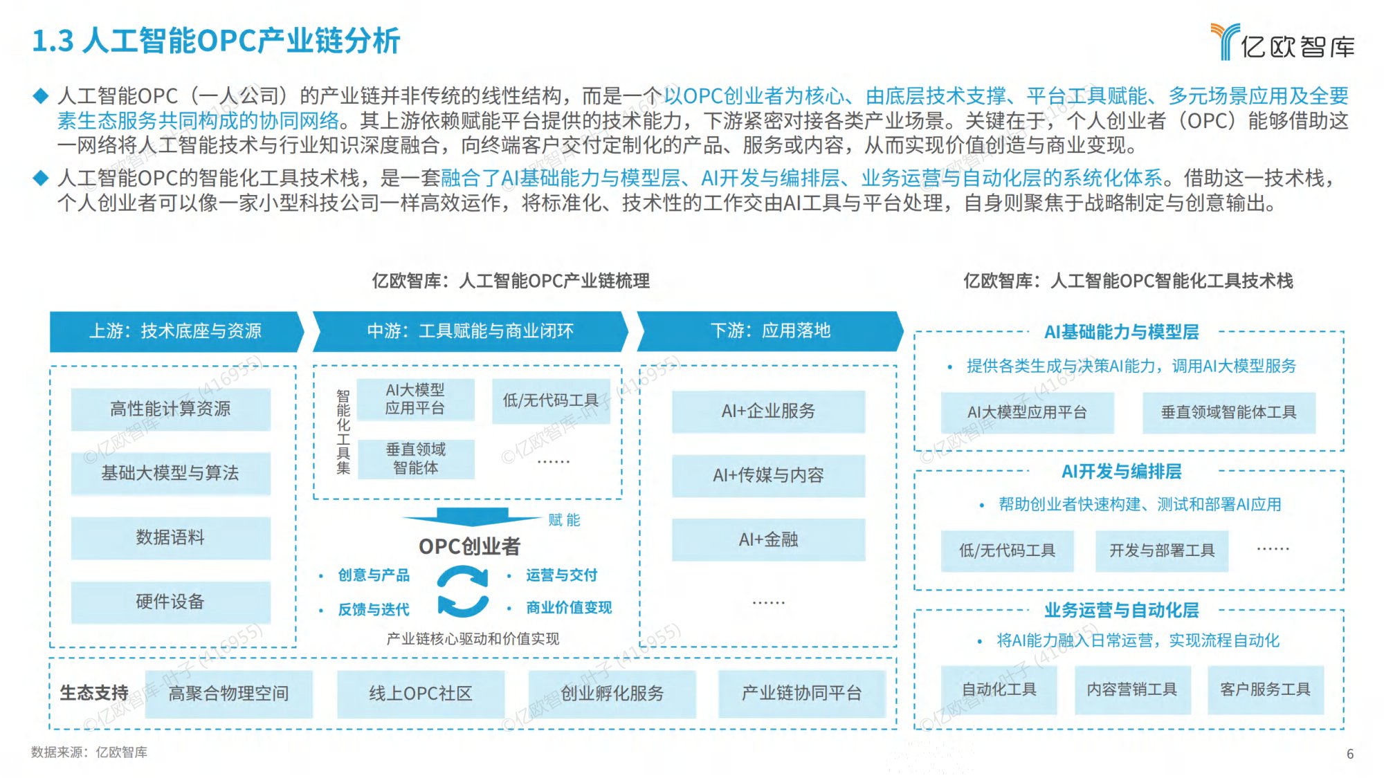 2026全球人工智能OPC模式商业洞察报告-亿欧智库.pdf