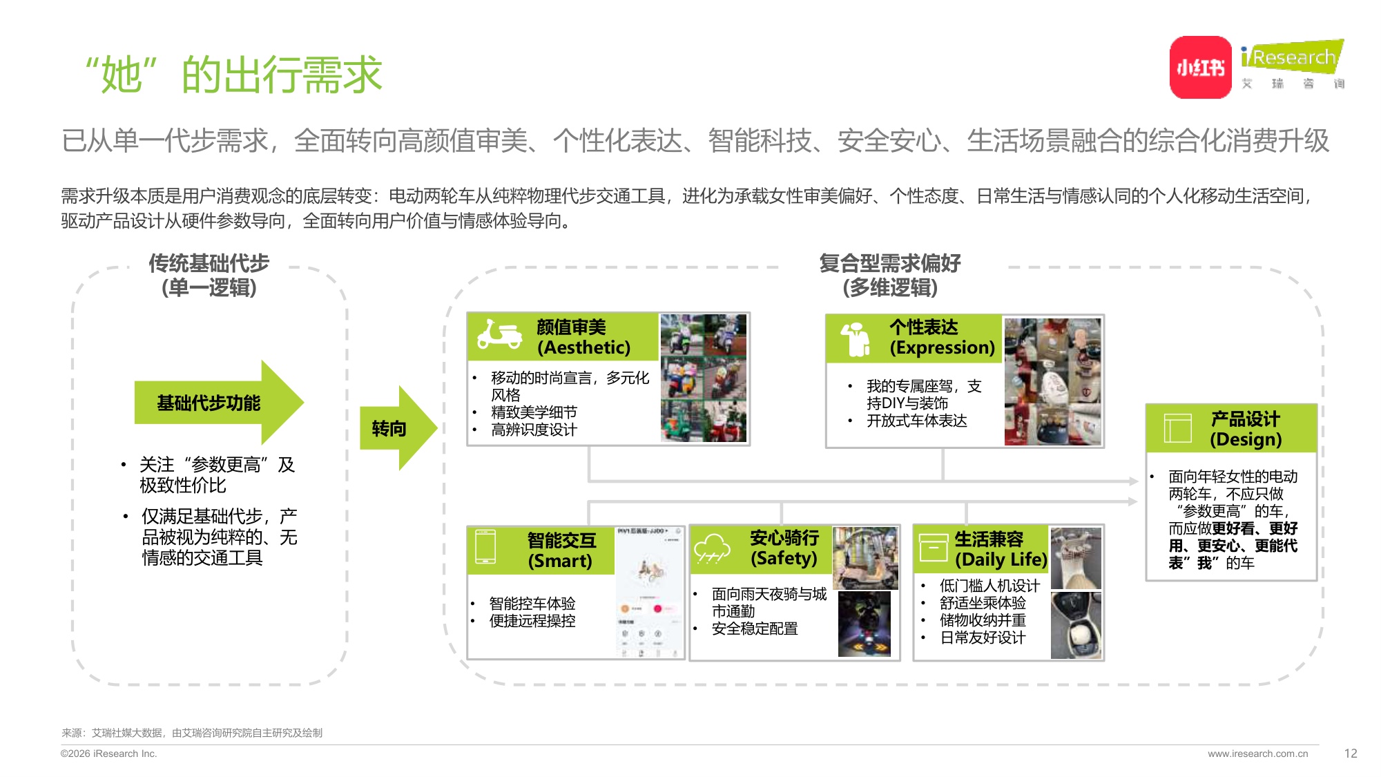 2026中国年轻女性电动两轮车出行研究报告-小红书&艾瑞咨询.pdf
