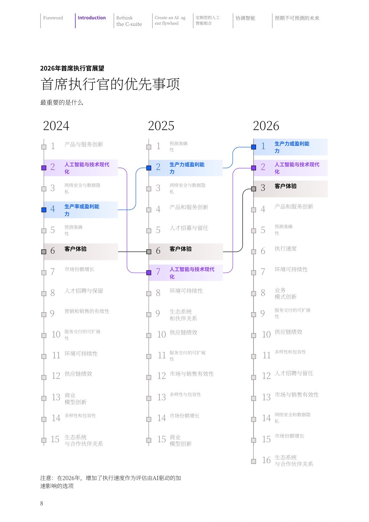 IBM：2026年全球CEO研究报告：重新连接C-suite通往2030年的快速通道（中文版）.pdf