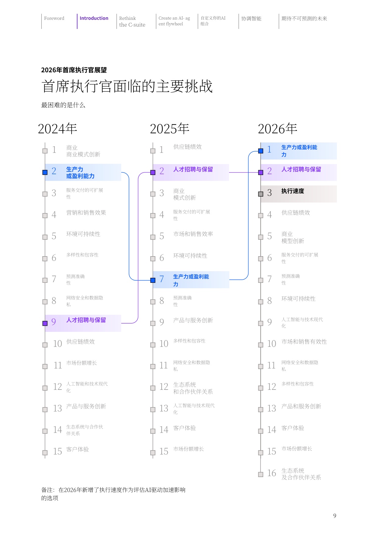 IBM：2026年全球CEO研究报告：重新连接C-suite通往2030年的快速通道（中文版）.pdf