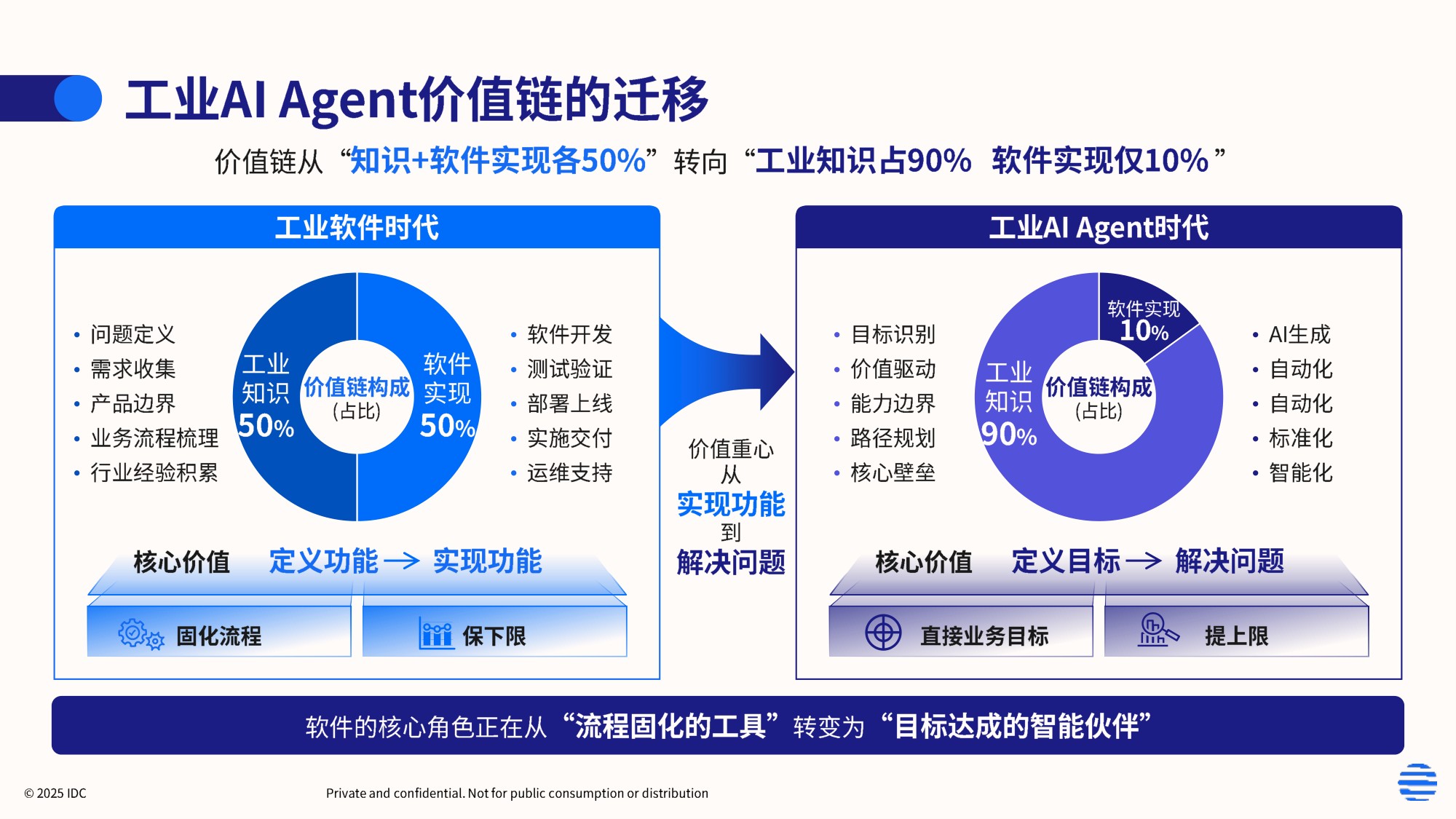 IDC：2026年工业AI驱动的中国制造新范式白皮书.pdf