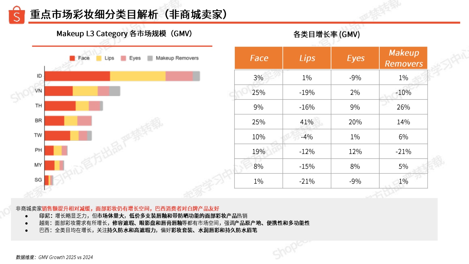 Shopee：2026年彩妆品类洞察报告.pdf