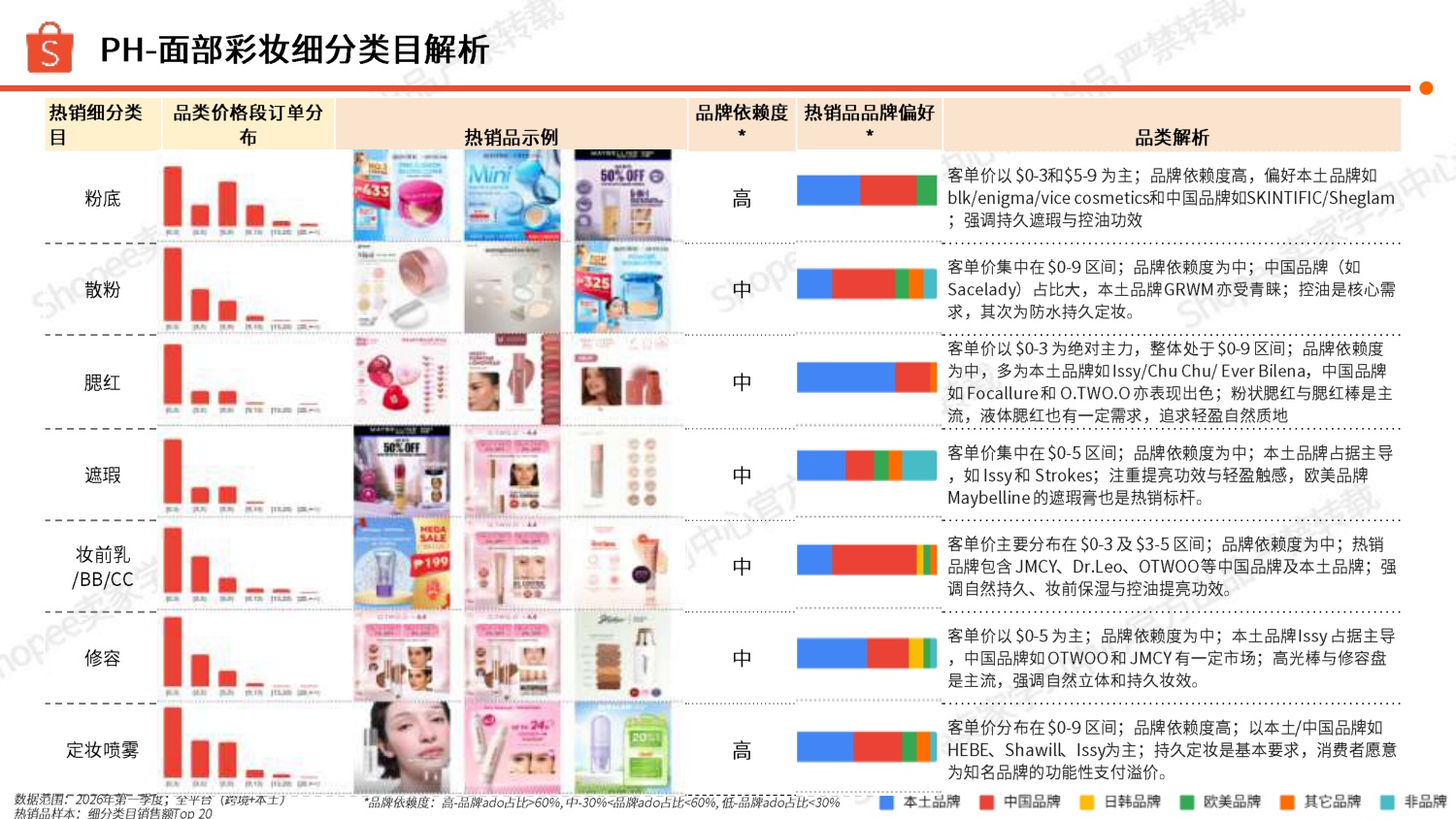 Shopee：2026年彩妆品类洞察报告.pdf