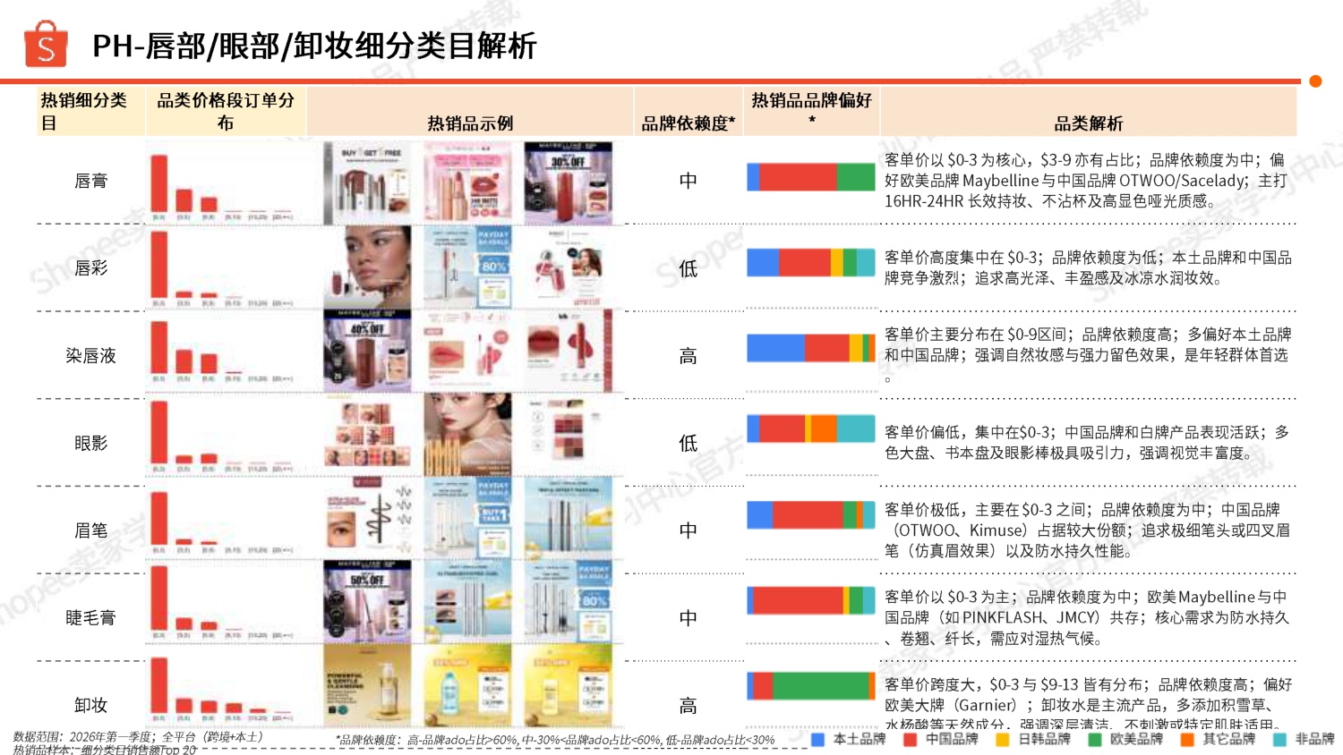 Shopee：2026年彩妆品类洞察报告.pdf
