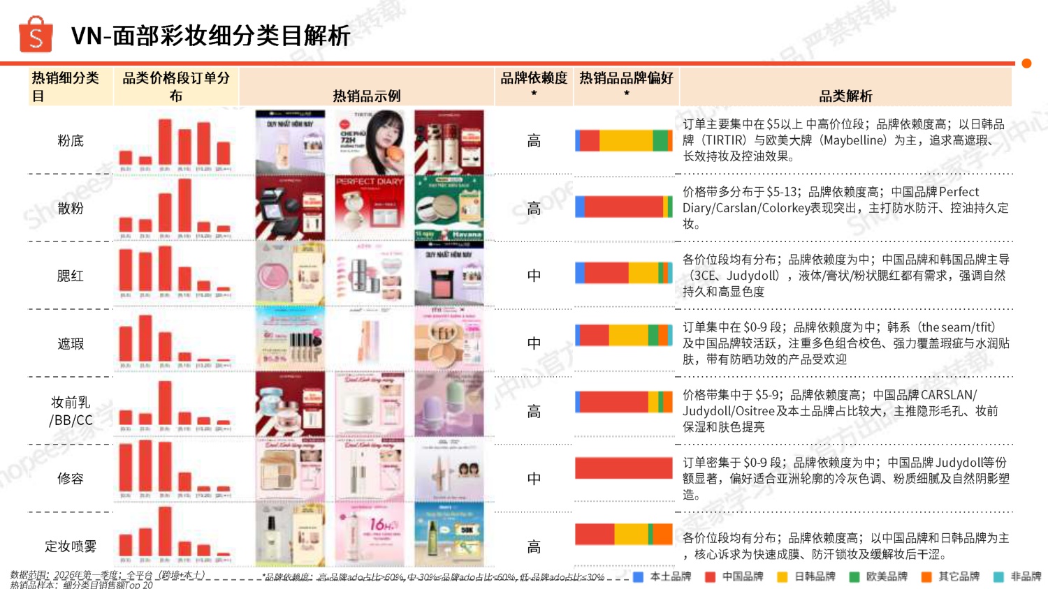 Shopee：2026年彩妆品类洞察报告.pdf