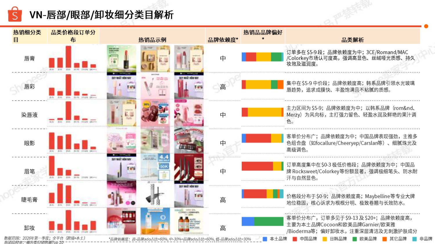 Shopee：2026年彩妆品类洞察报告.pdf