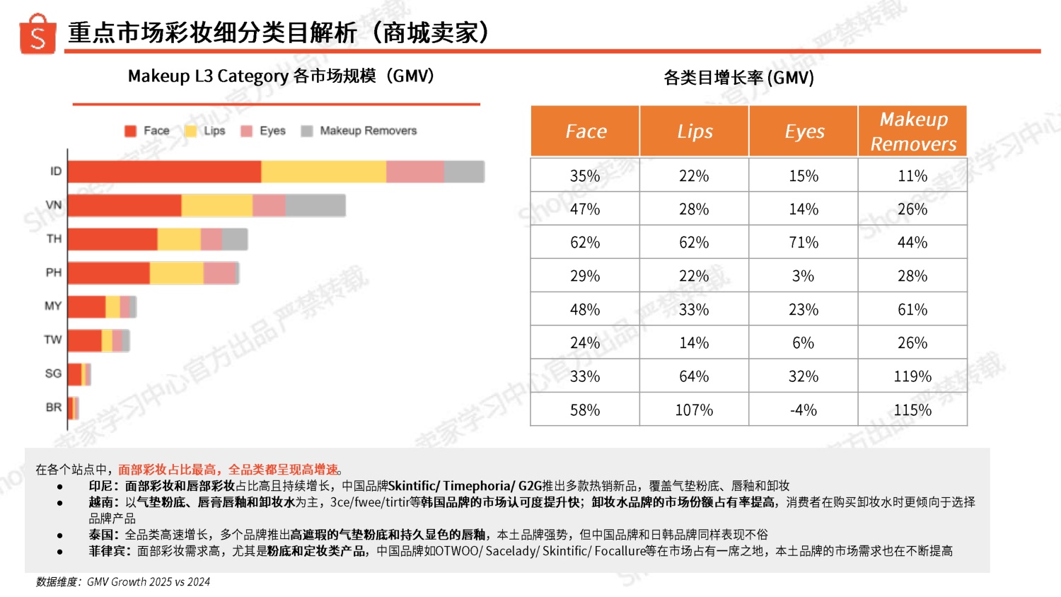 Shopee：2026年彩妆品类洞察报告.pdf