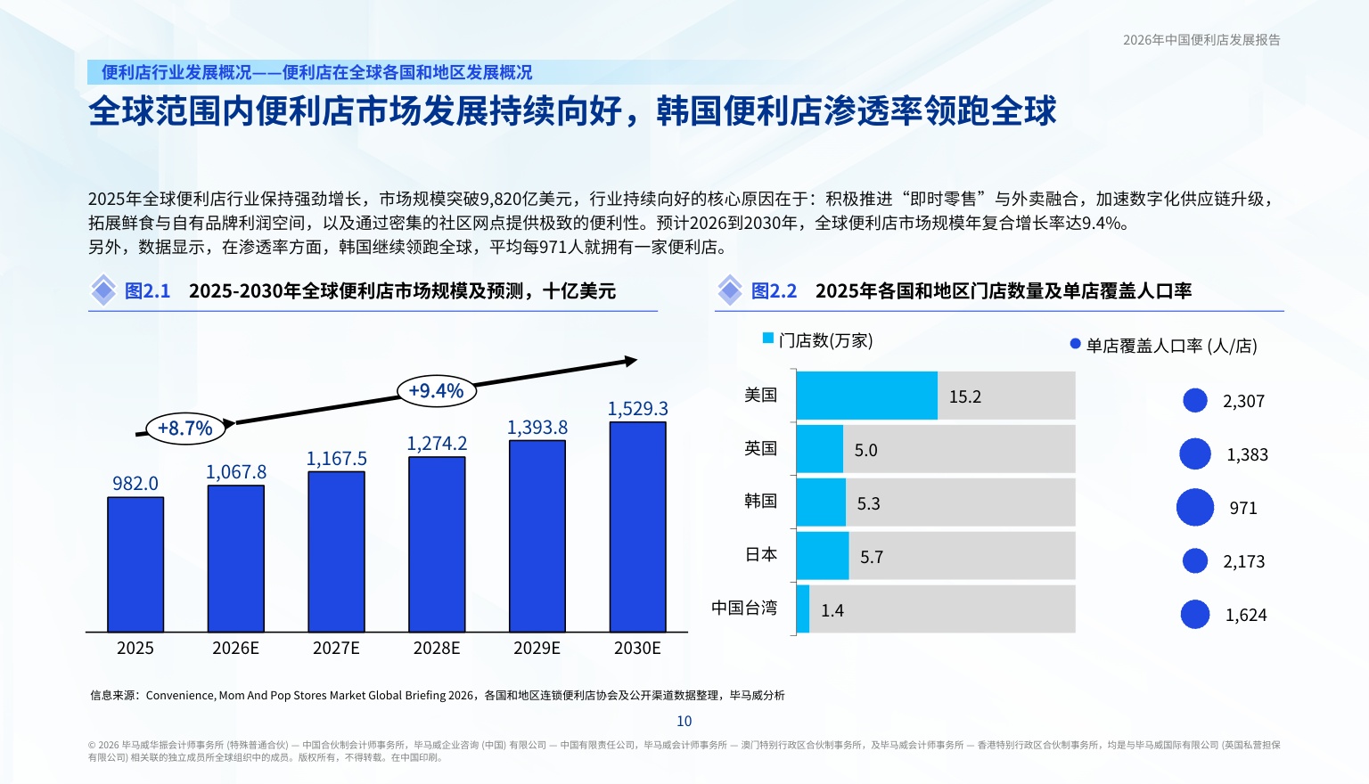 毕马威：2026年中国便利店发展报告.pdf