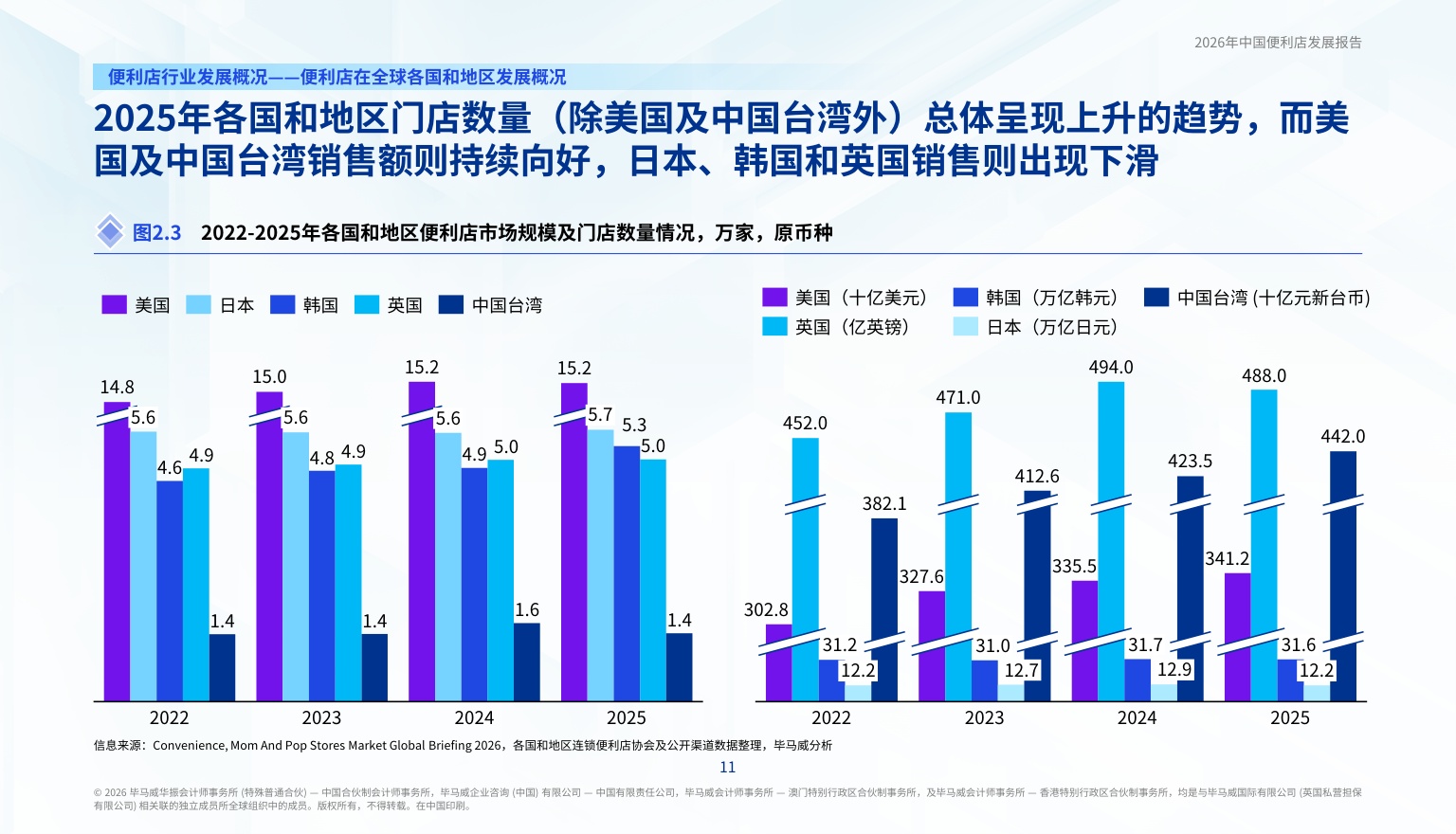 毕马威：2026年中国便利店发展报告.pdf