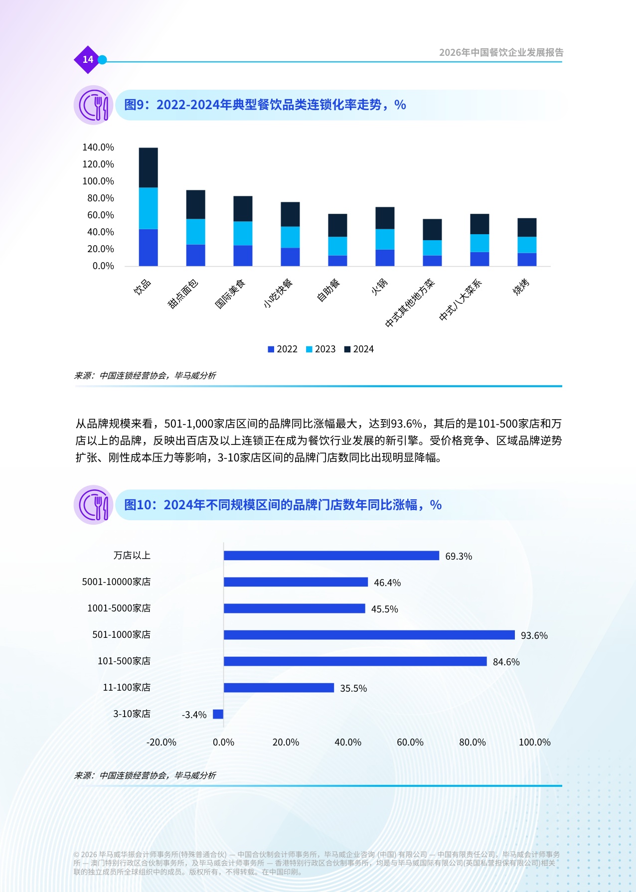 毕马威：数智开新局，场景促增长——2026年中国餐饮企业发展报告.pdf
