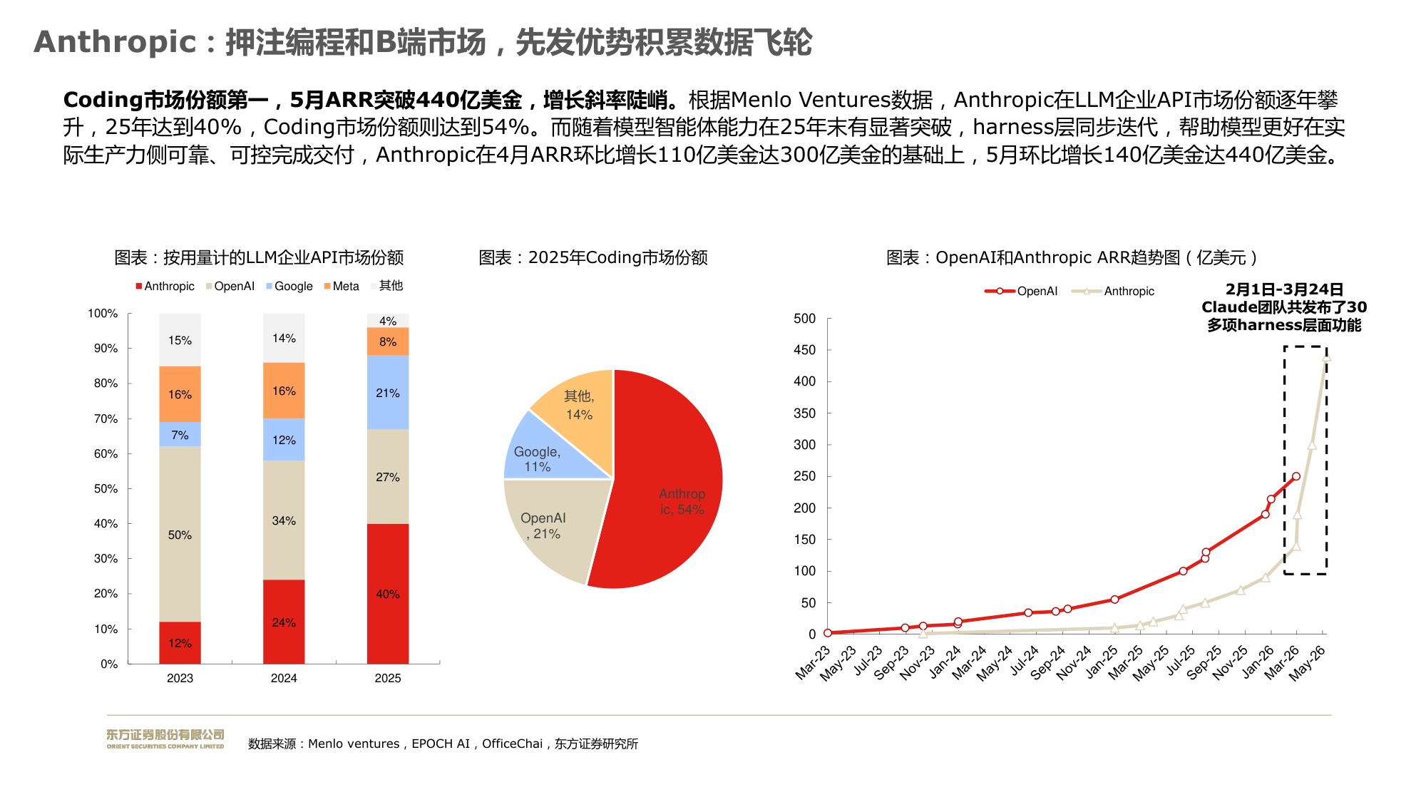长期模型优先，看好coding商业化价值.pdf