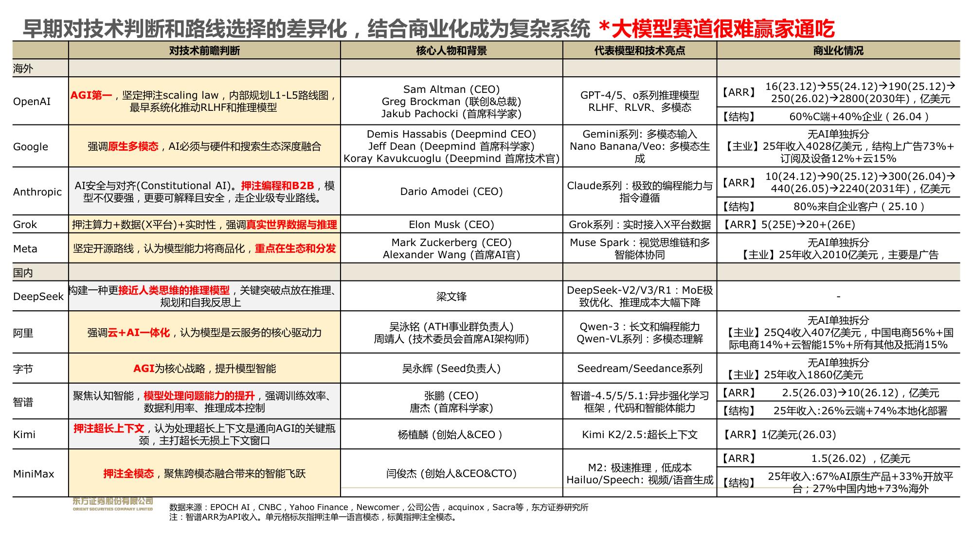 长期模型优先，看好coding商业化价值.pdf