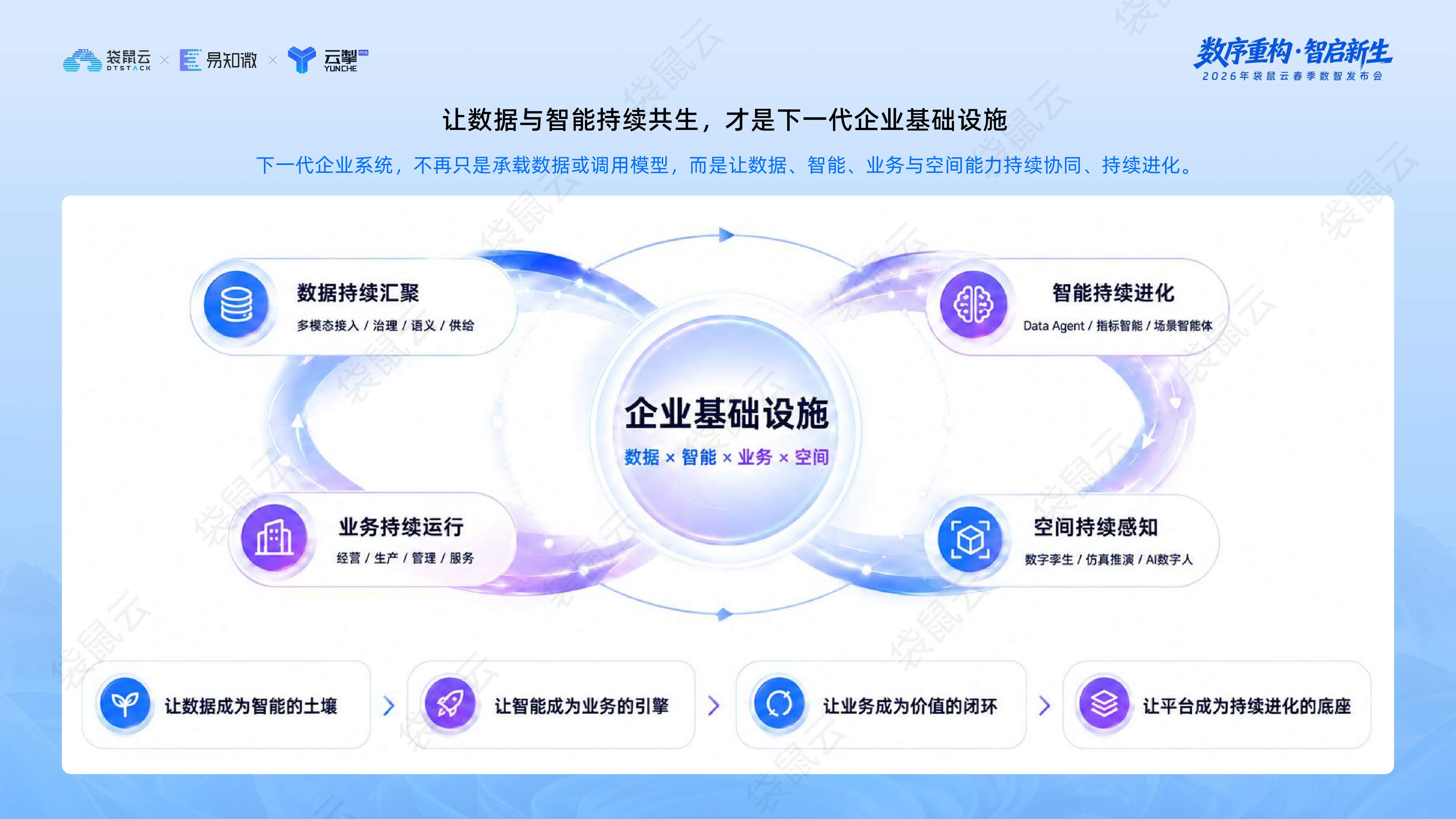 袋鼠云：“Data+AI智能飞轮战略”发布.pdf