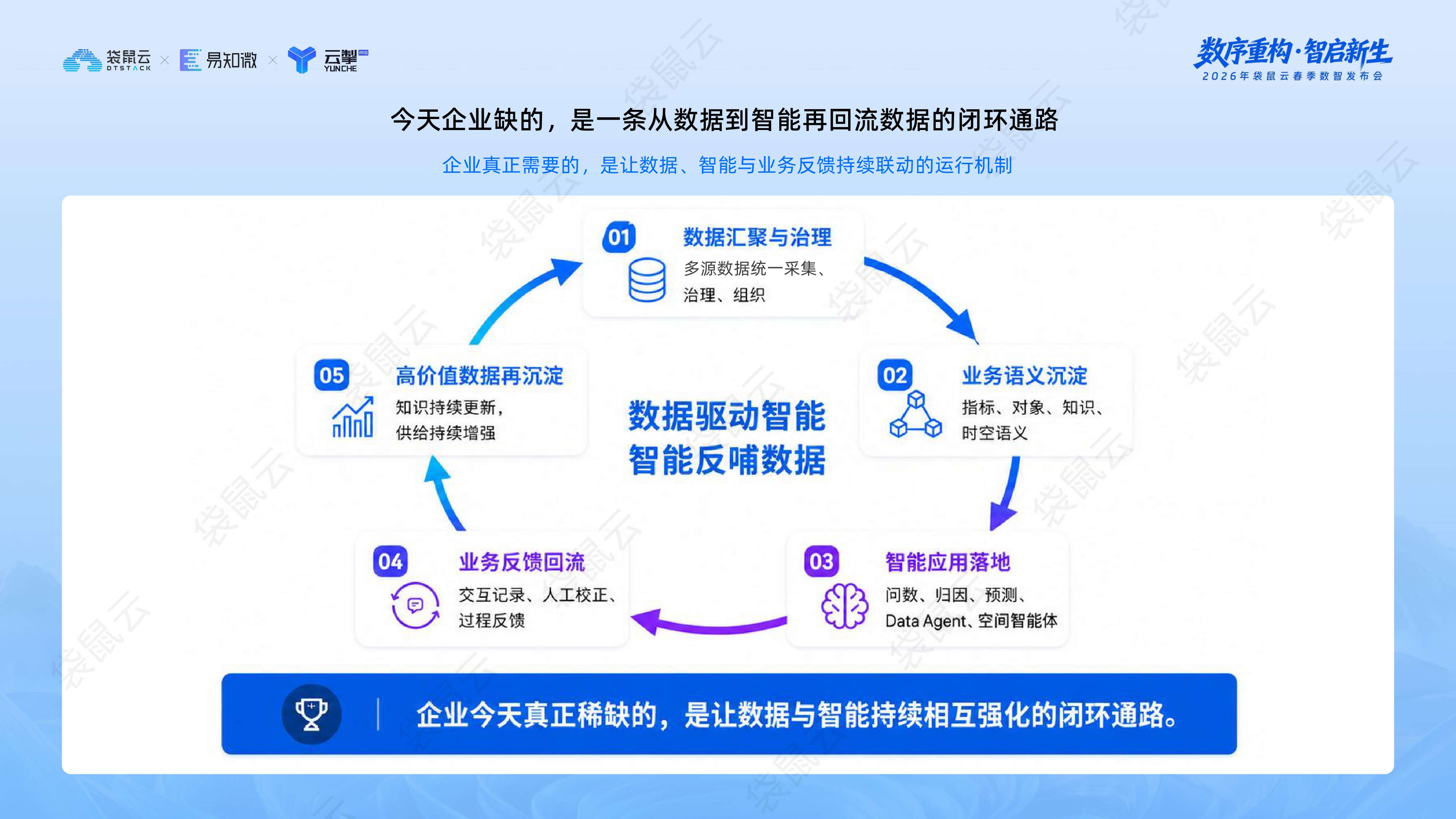 袋鼠云：“Data+AI智能飞轮战略”发布.pdf