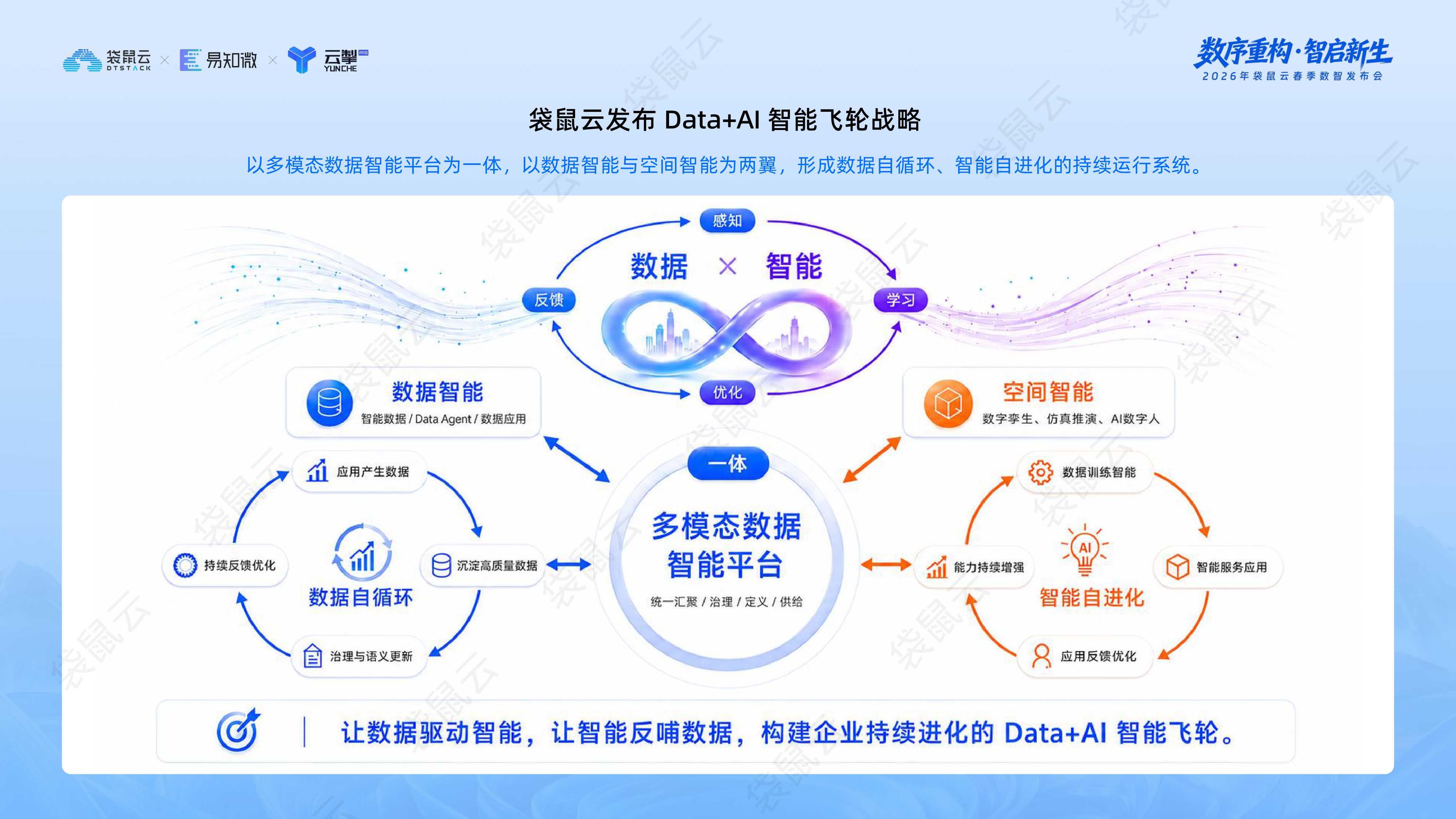 袋鼠云：“Data+AI智能飞轮战略”发布.pdf