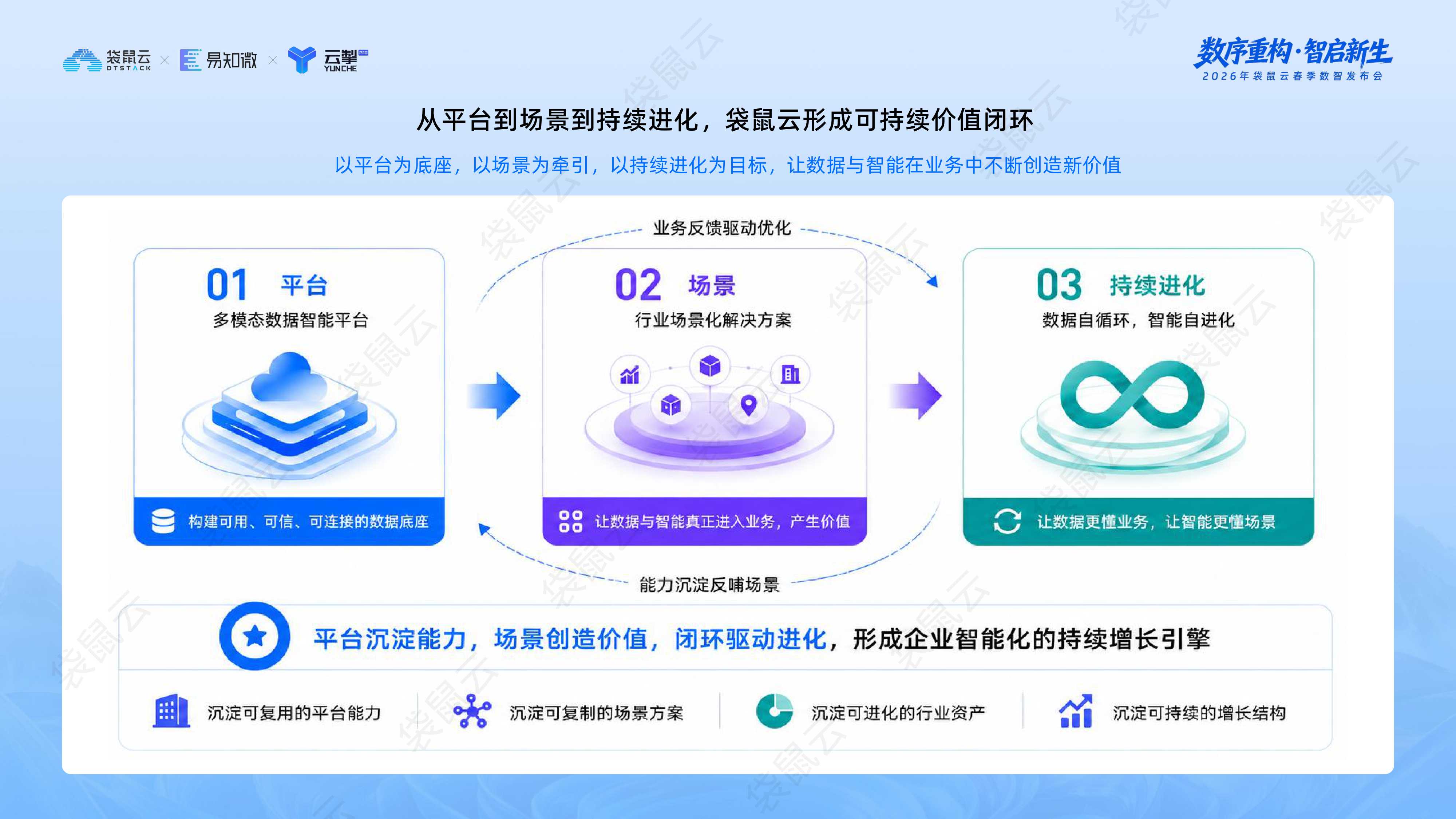 袋鼠云：“Data+AI智能飞轮战略”发布.pdf