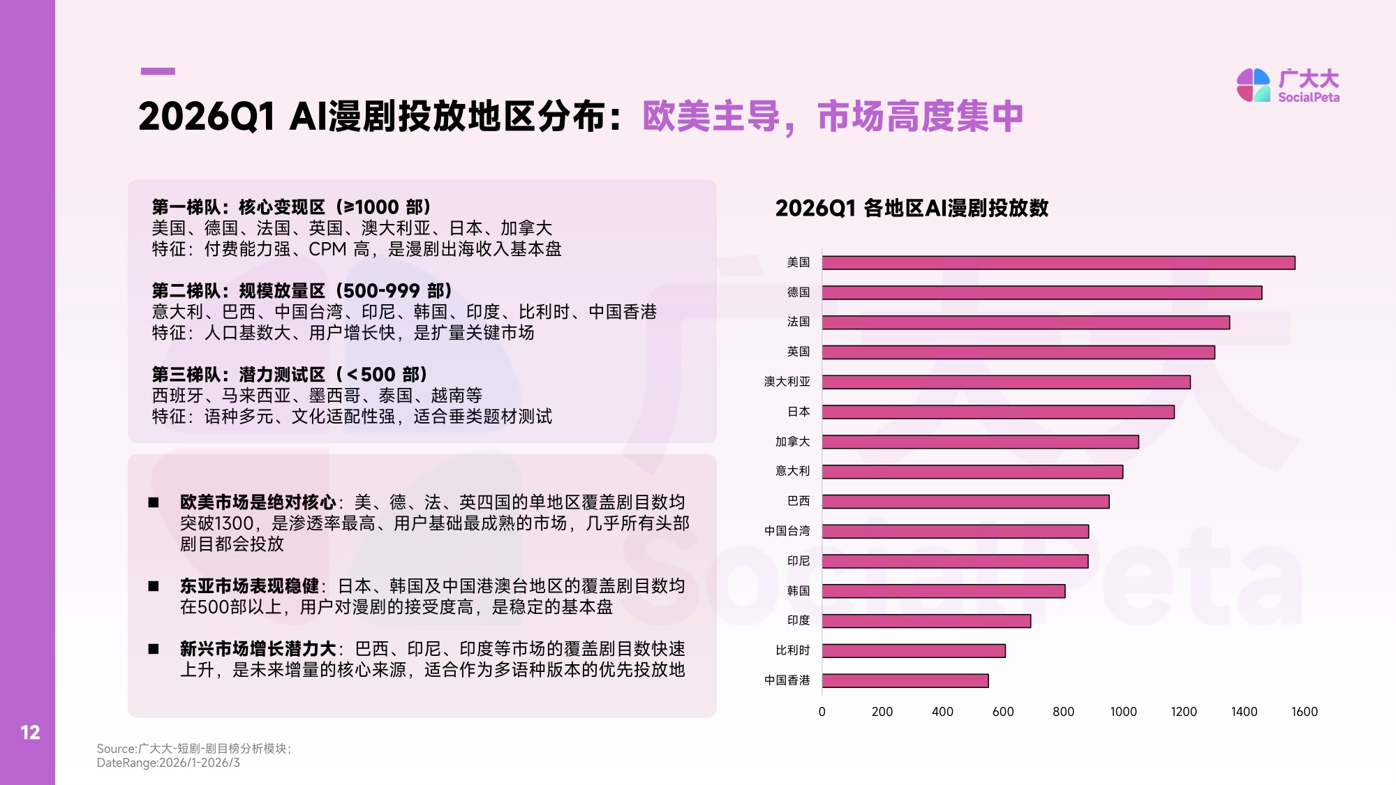 广大大WETRUE：2026年Q1AI漫剧出海趋势洞察报告.pdf