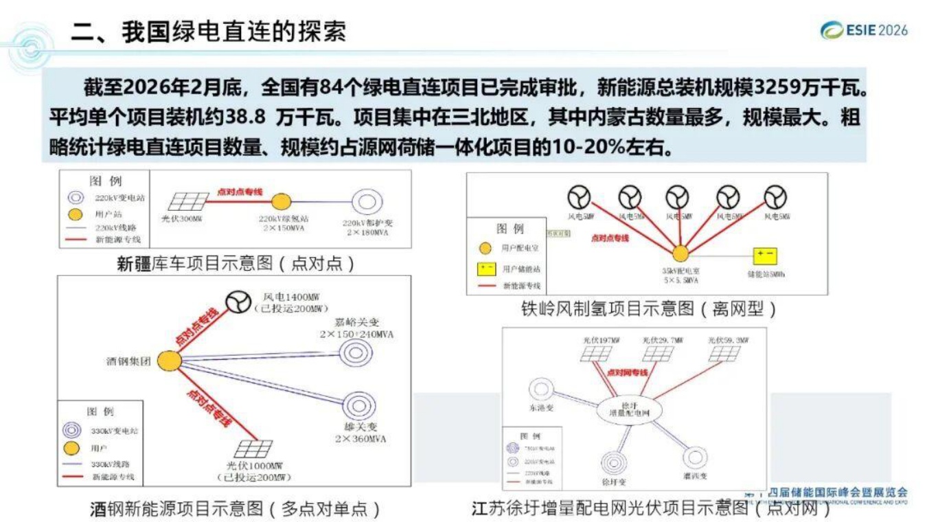 国网能源研究院PPT：绿电直连实践及发展建议.pdf