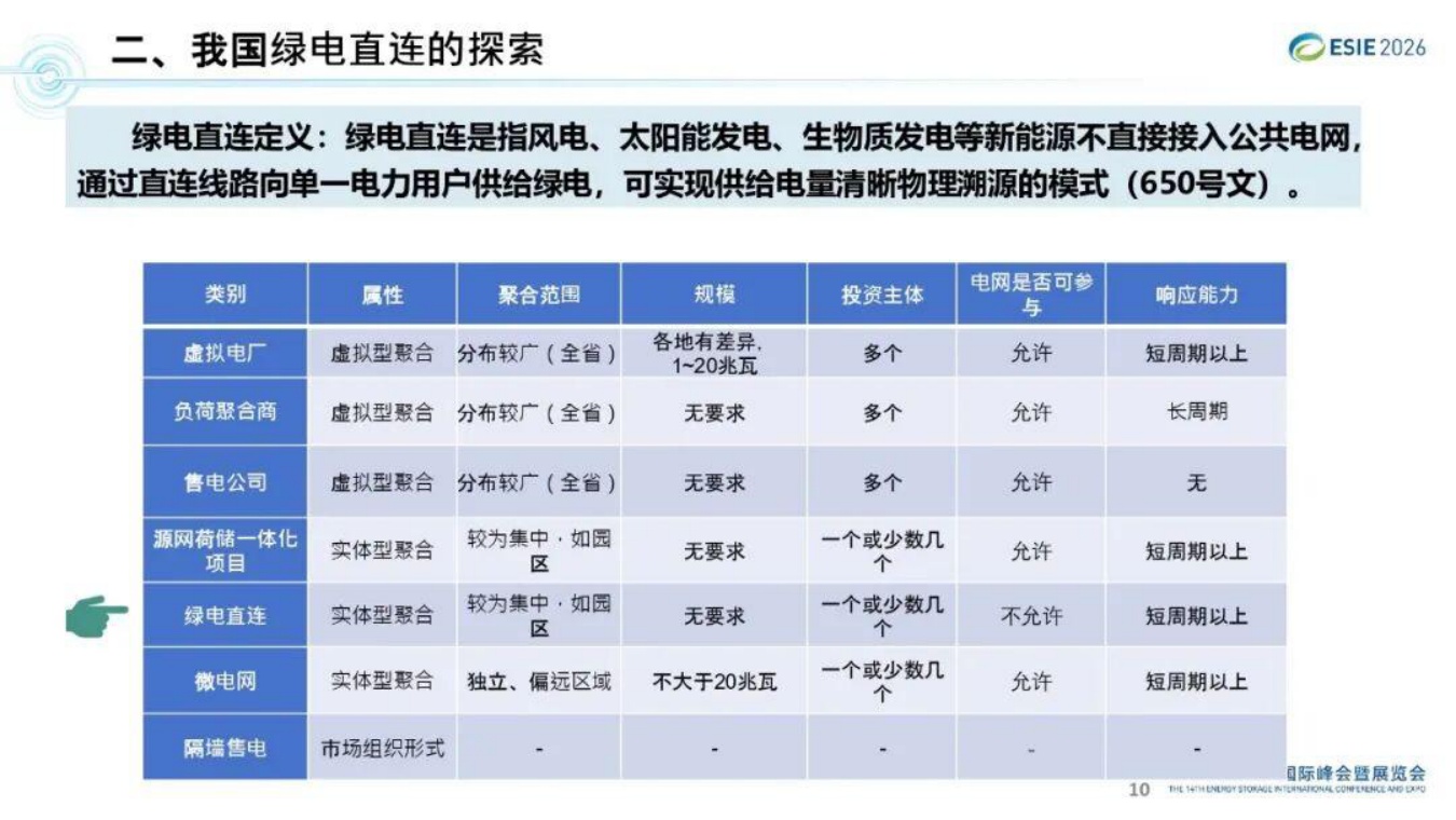 国网能源研究院PPT：绿电直连实践及发展建议.pdf