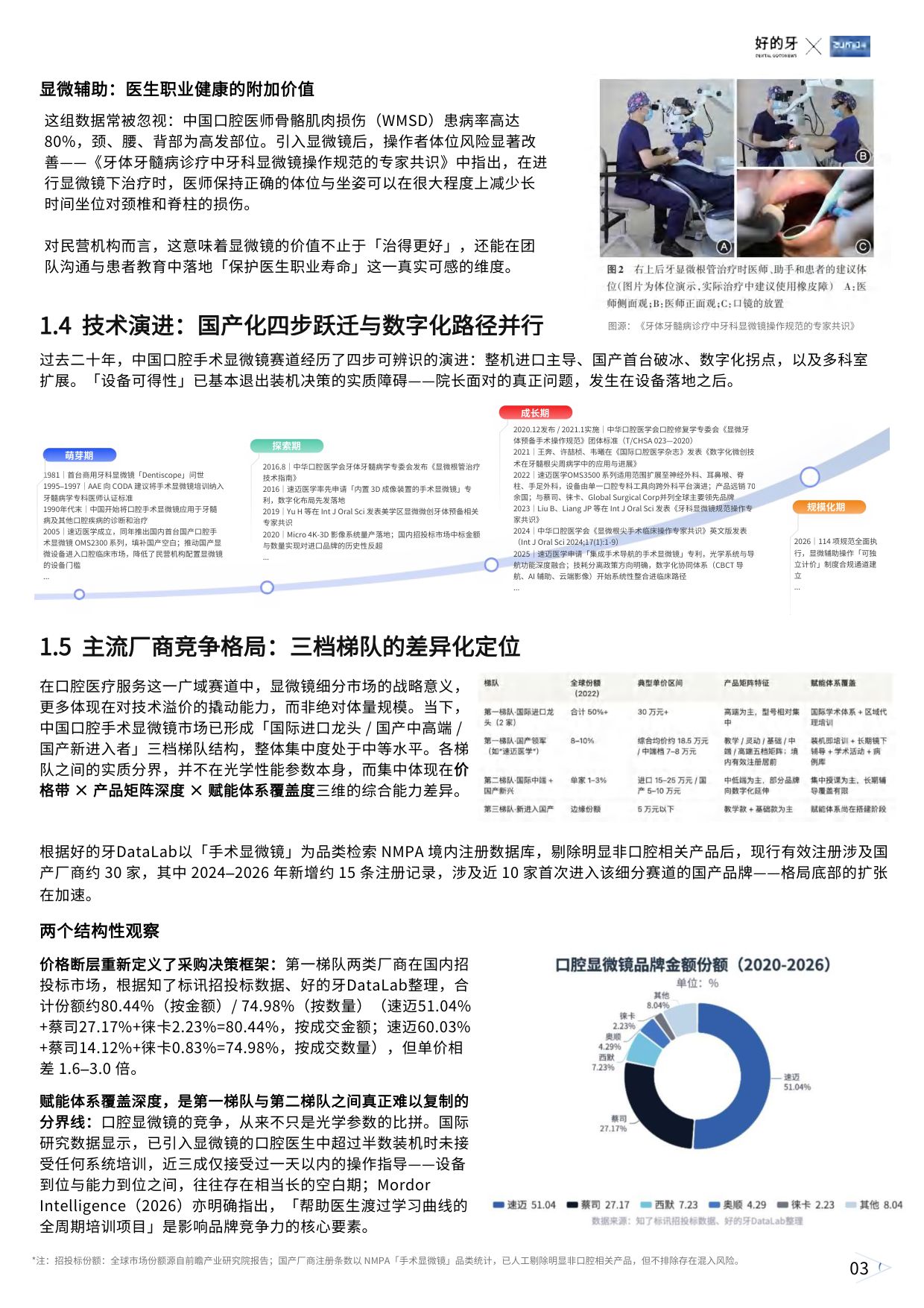 好的牙2026民营口腔显微技术应用白皮书26页.pdf