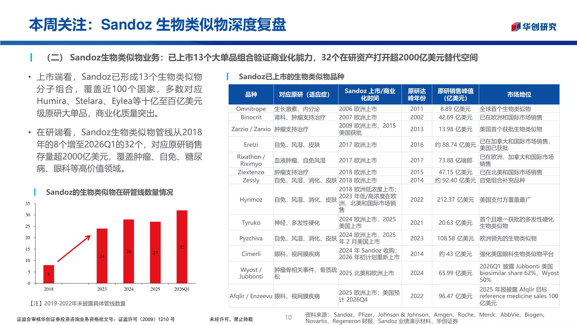 华创医药行业投资观点研究专题周周谈第176期Sandoz生物类似物深度复盘-26053027页.pdf