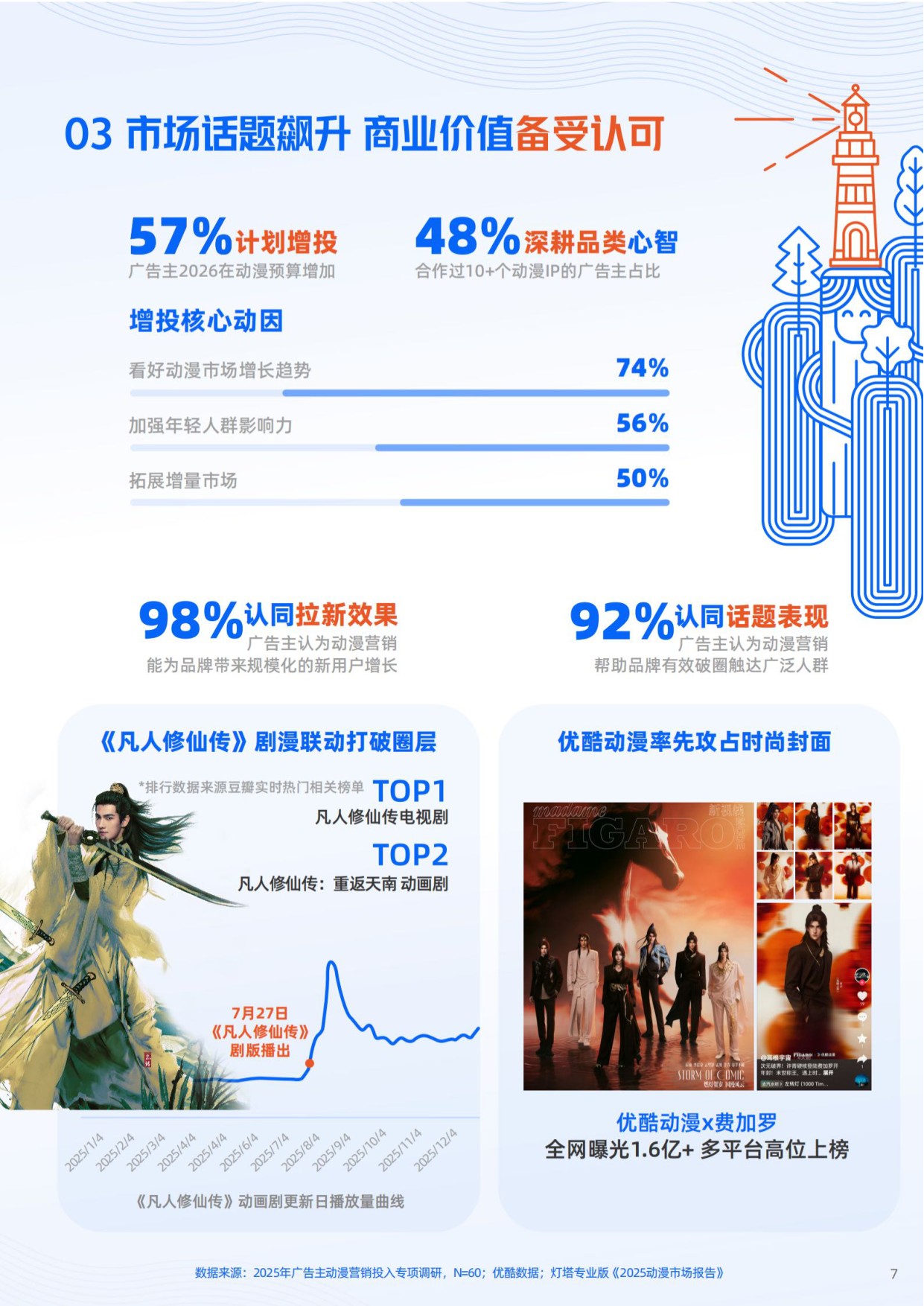 优酷：2026年动漫营销航海书.pdf