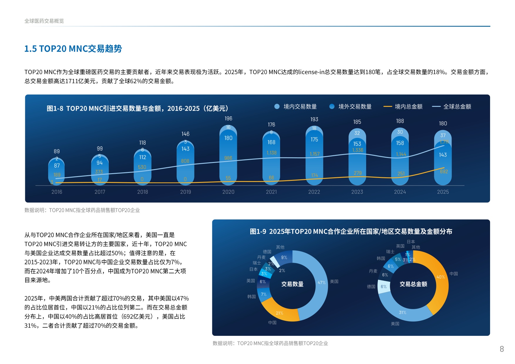中国创新药出海交易“新玩法”：趋势、挑战与全球化交易格局_医药魔方-1779944793.pdf