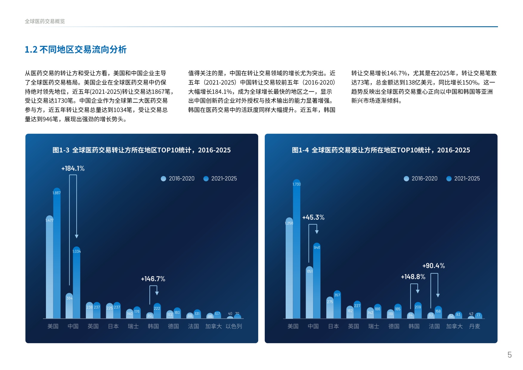 中国创新药出海交易“新玩法”：趋势、挑战与全球化交易格局_医药魔方-1779944793.pdf