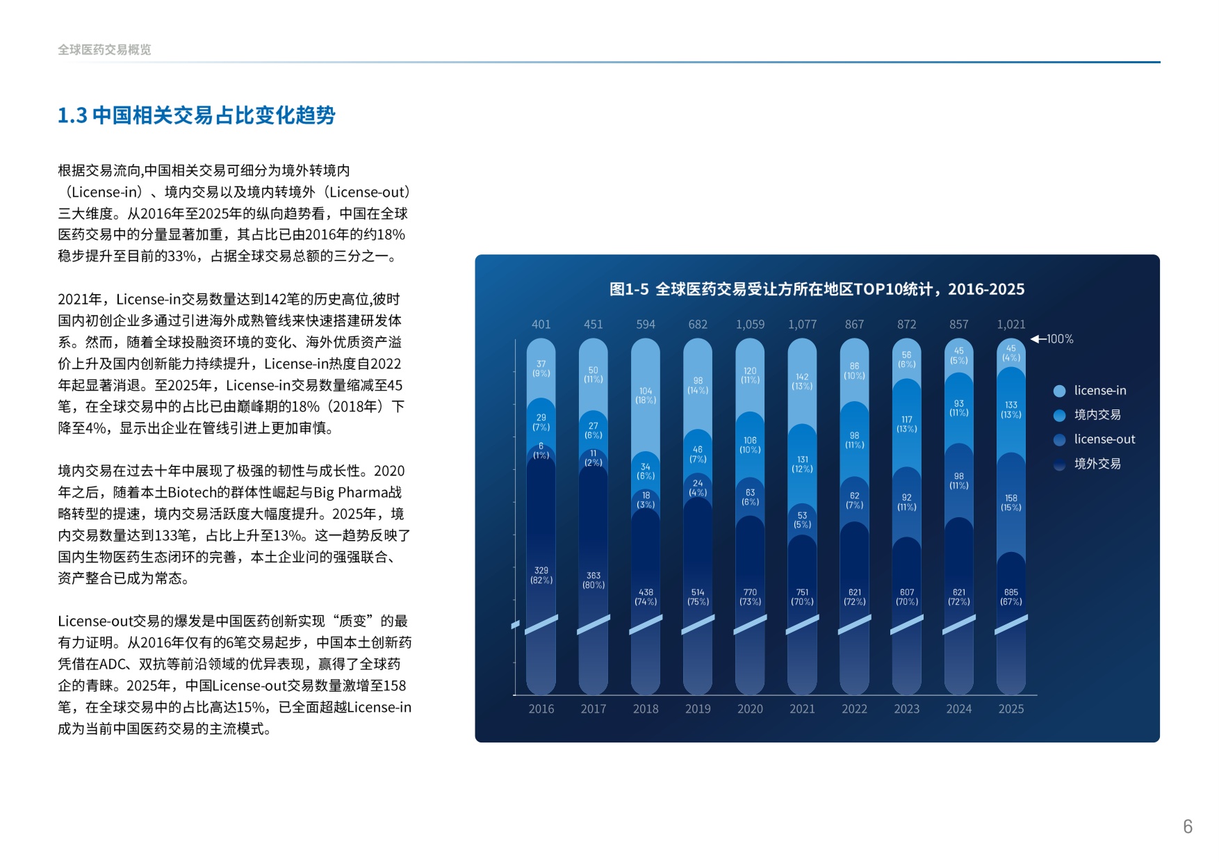 中国创新药出海交易“新玩法”：趋势、挑战与全球化交易格局_医药魔方-1779944793.pdf
